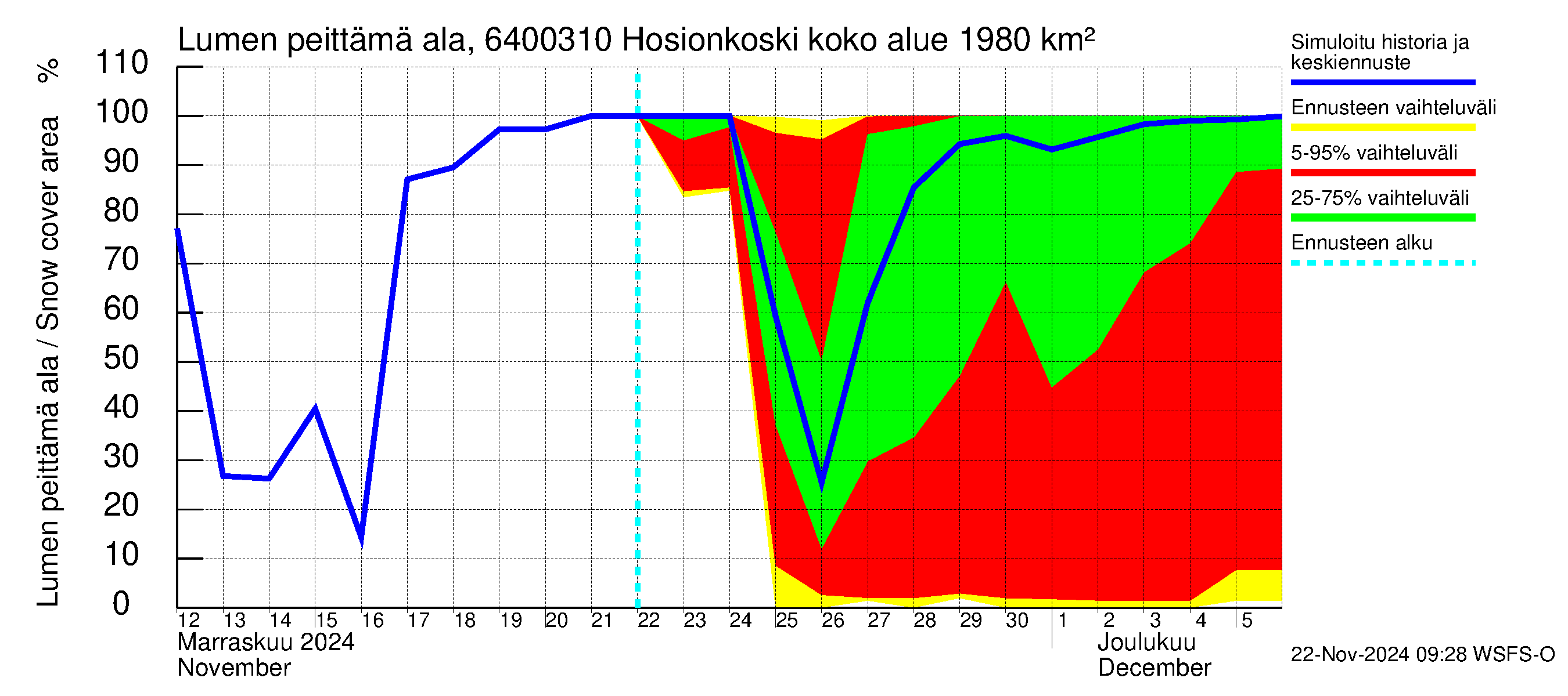 Simojoen vesistöalue - Hosionkoski: Lumen peittämä ala