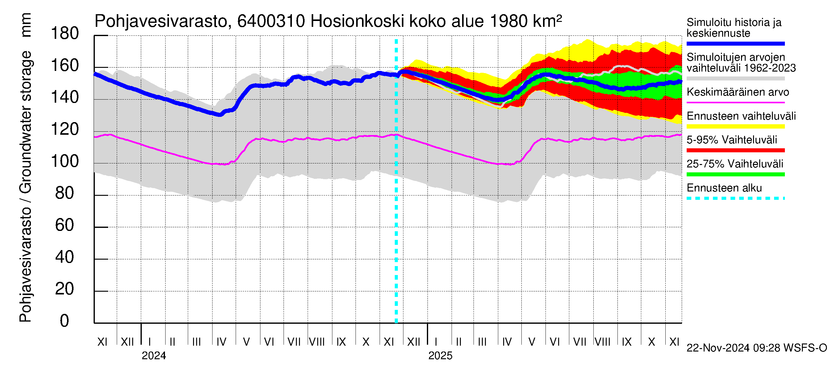 Simojoen vesistöalue - Hosionkoski: Pohjavesivarasto