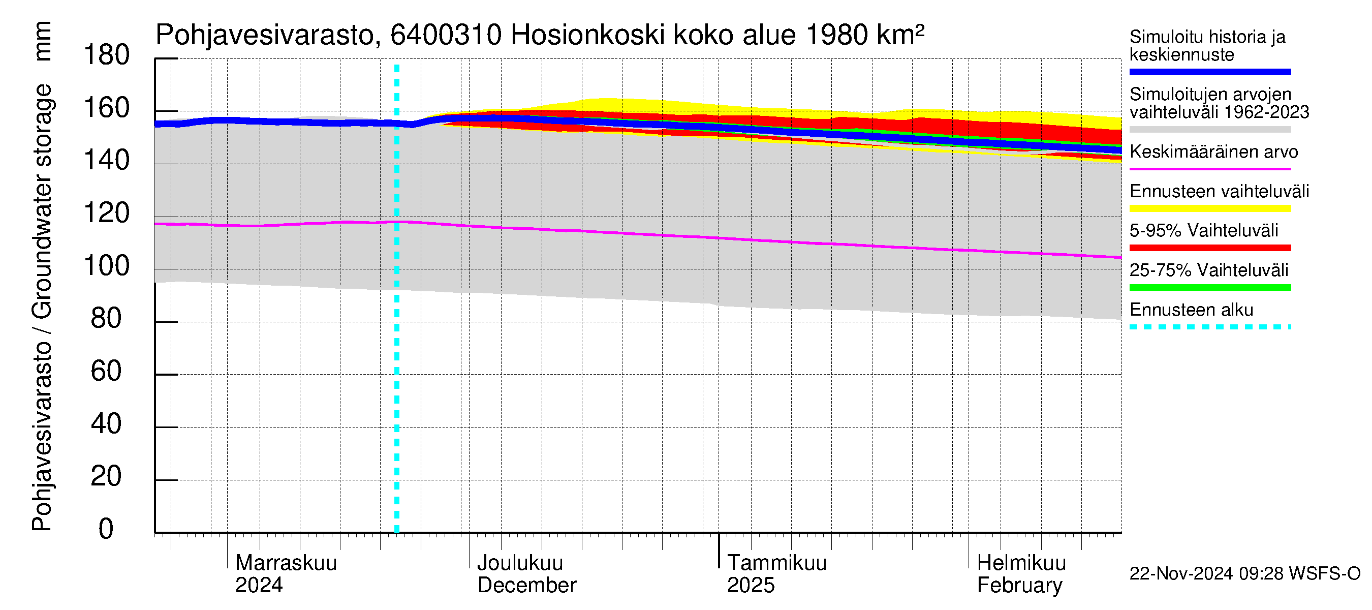 Simojoen vesistöalue - Hosionkoski: Pohjavesivarasto