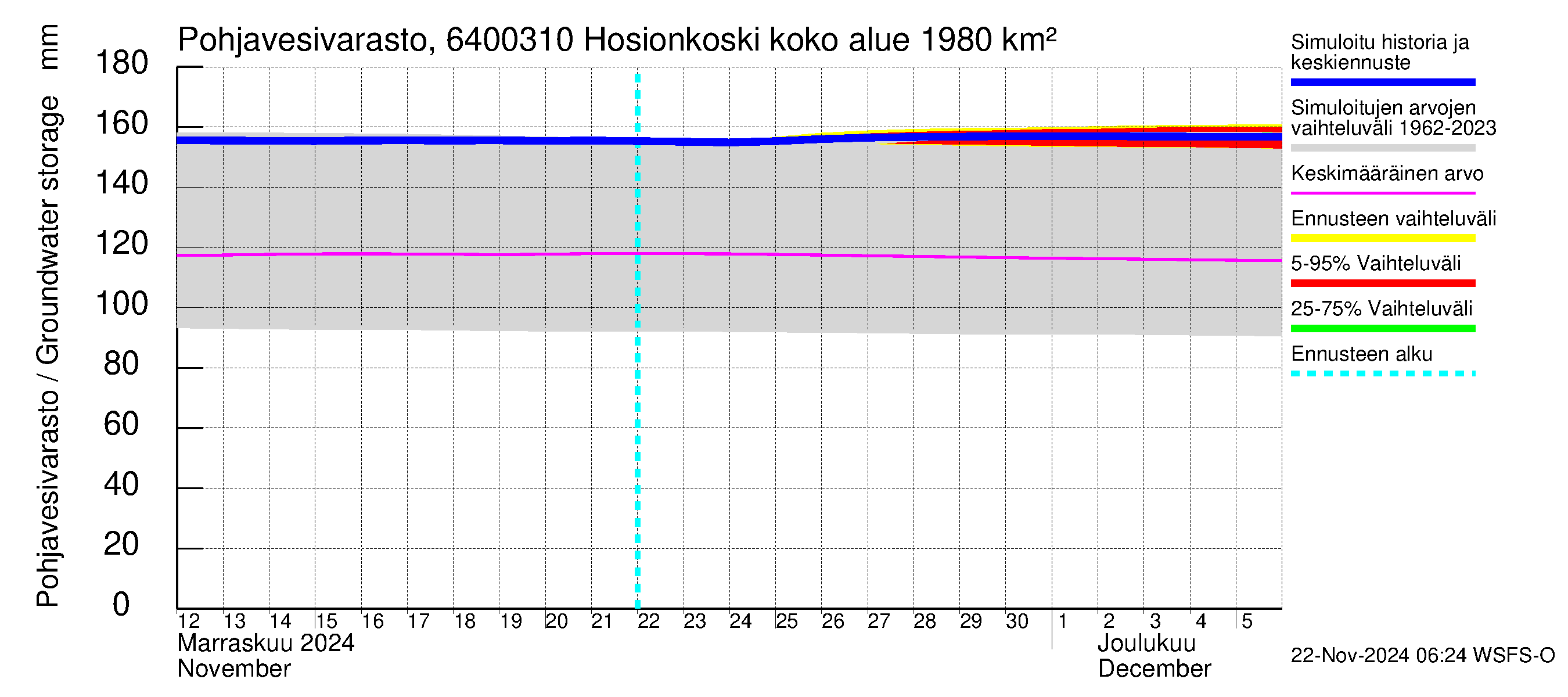 Simojoen vesistöalue - Hosionkoski: Pohjavesivarasto