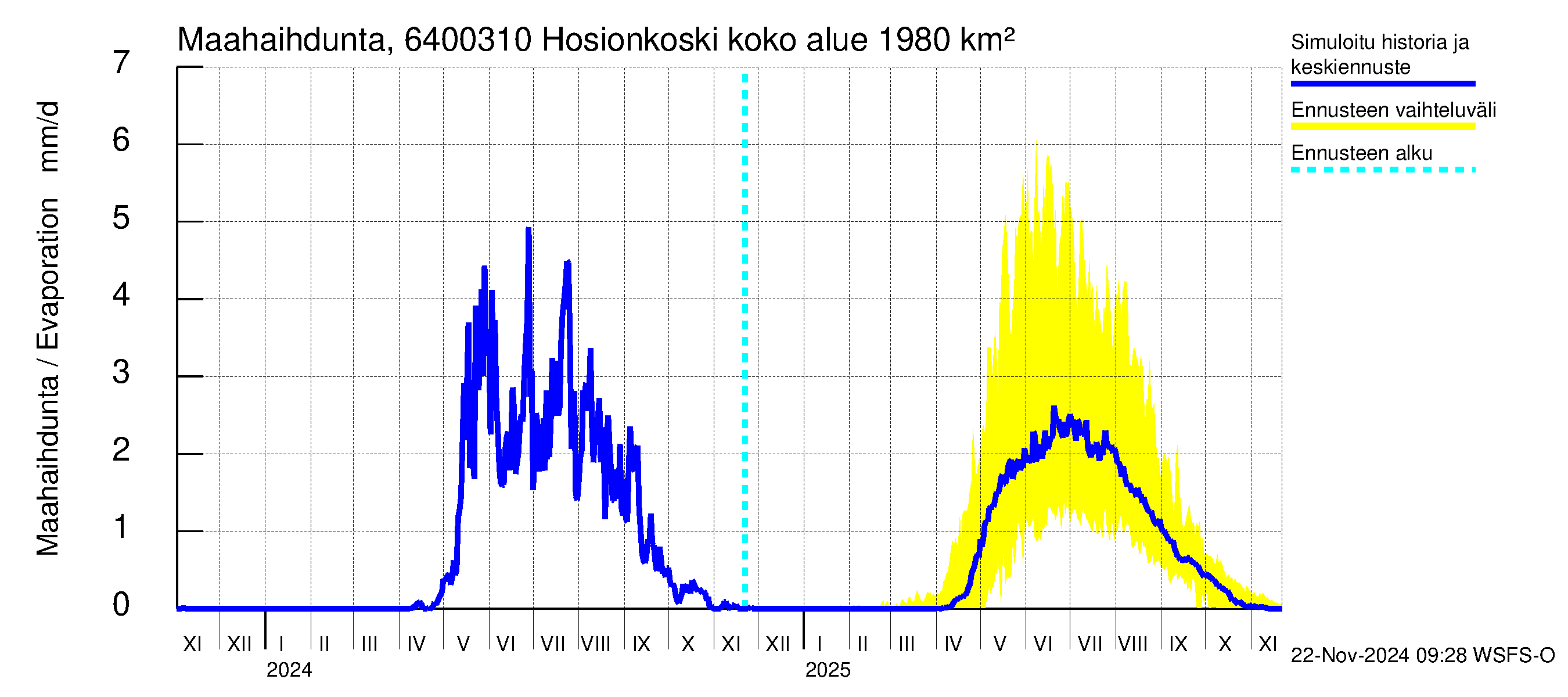 Simojoen vesistöalue - Hosionkoski: Haihdunta maa-alueelta