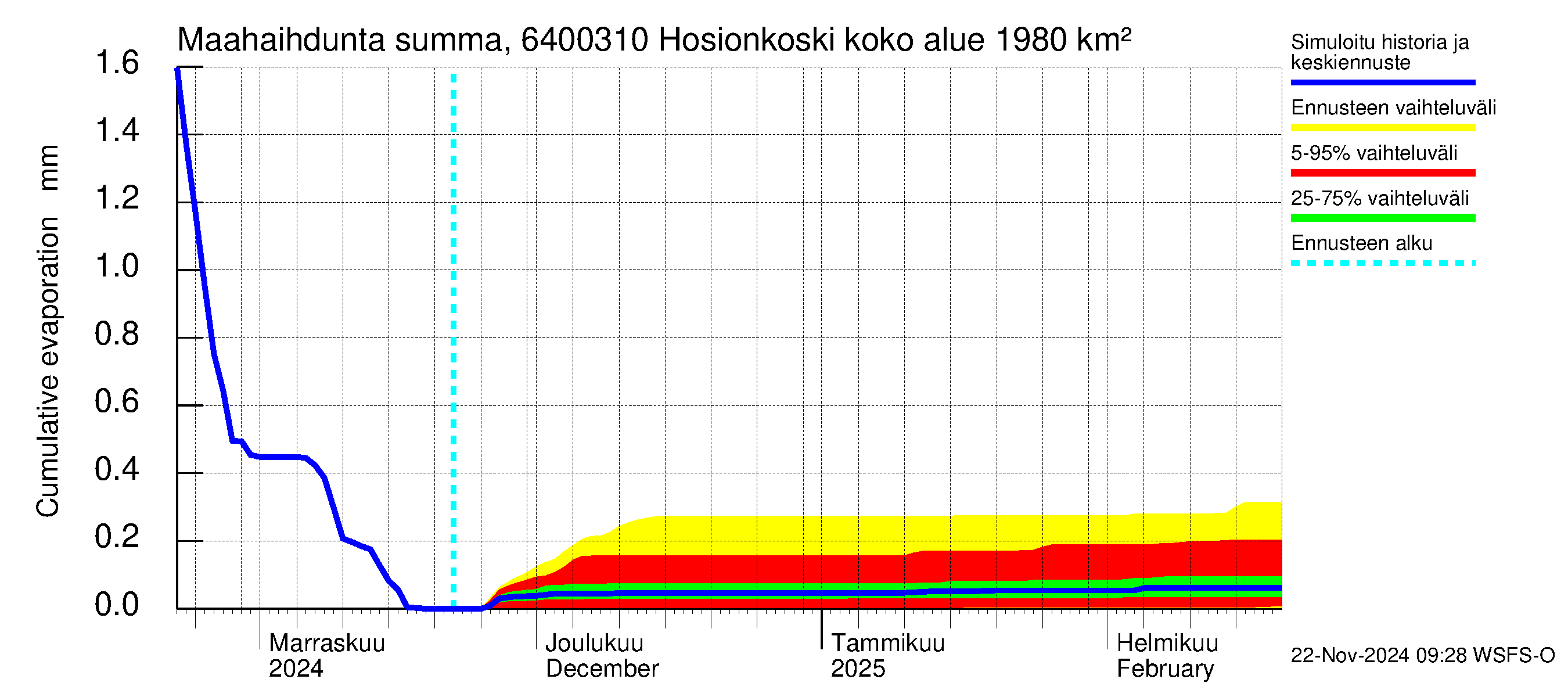 Simojoen vesistöalue - Hosionkoski: Haihdunta maa-alueelta - summa