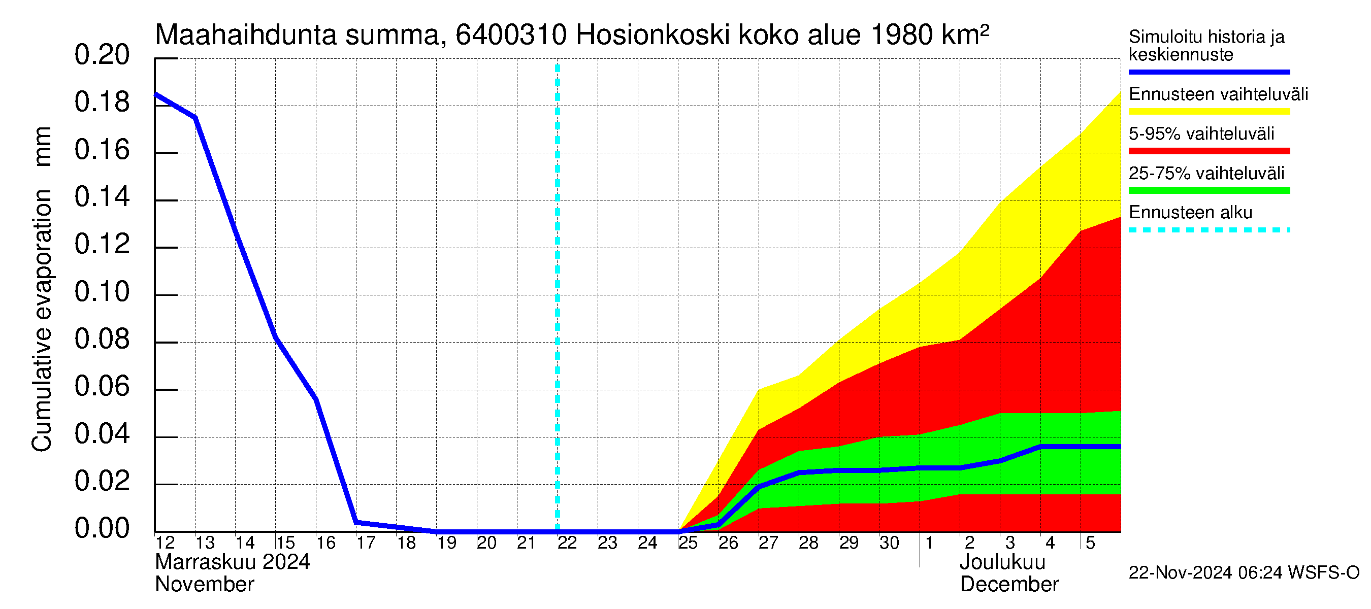 Simojoen vesistöalue - Hosionkoski: Haihdunta maa-alueelta - summa