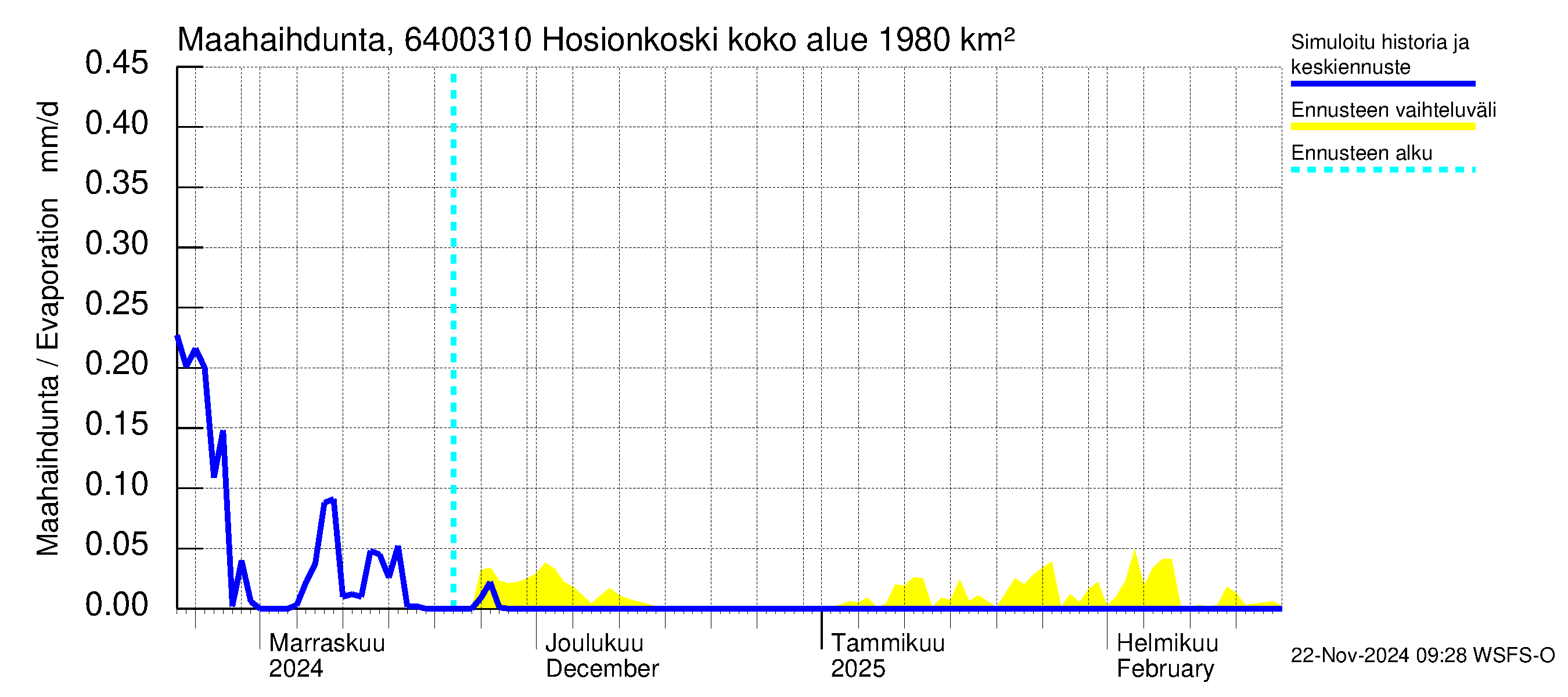 Simojoen vesistöalue - Hosionkoski: Haihdunta maa-alueelta