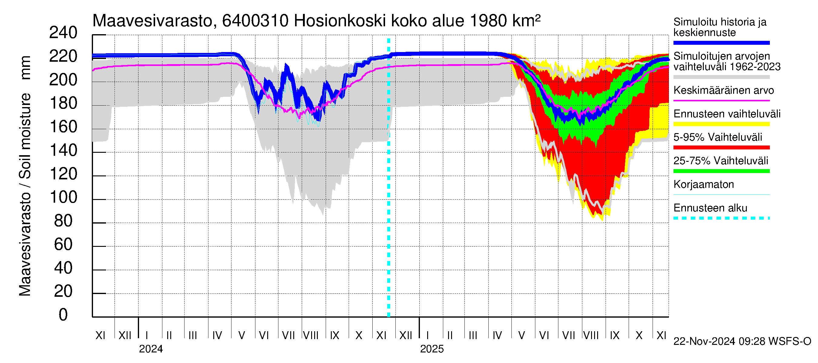 Simojoen vesistöalue - Hosionkoski: Maavesivarasto