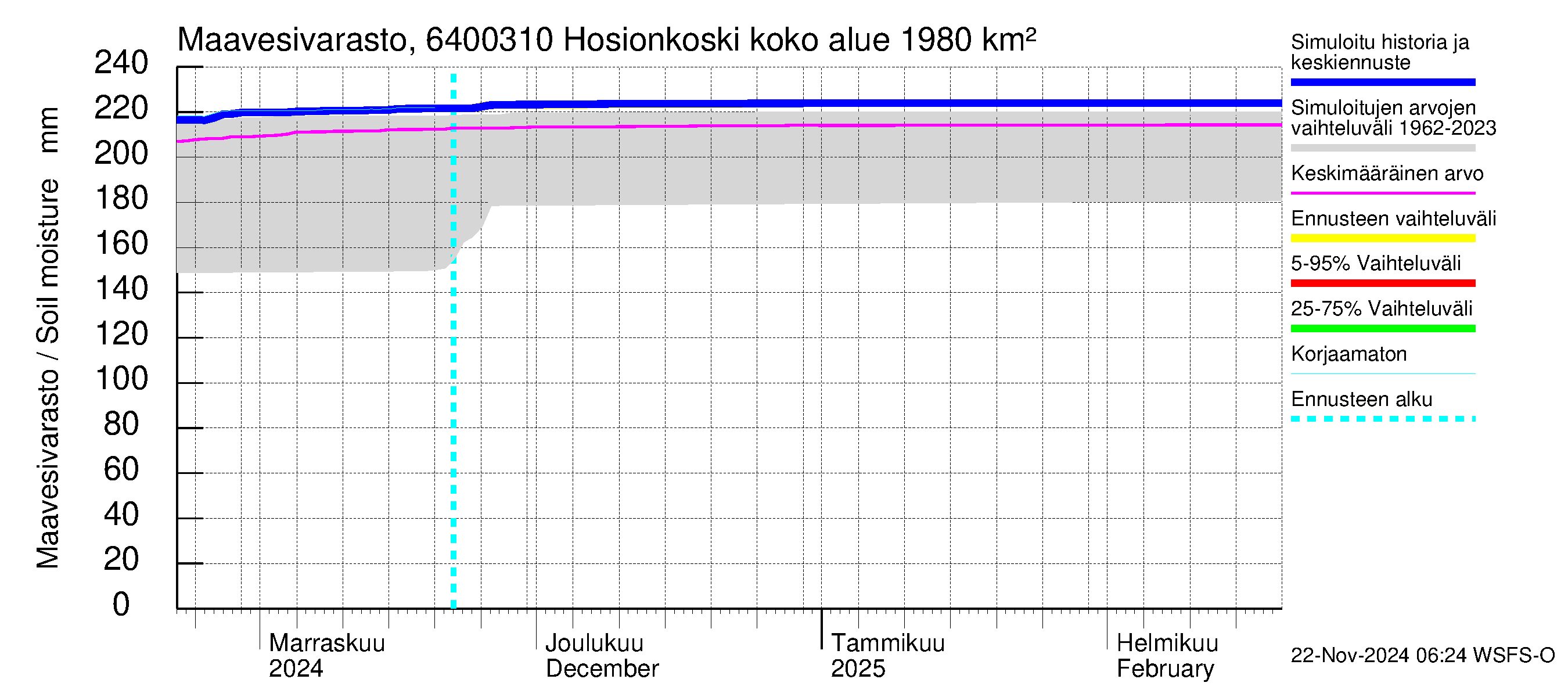 Simojoen vesistöalue - Hosionkoski: Maavesivarasto