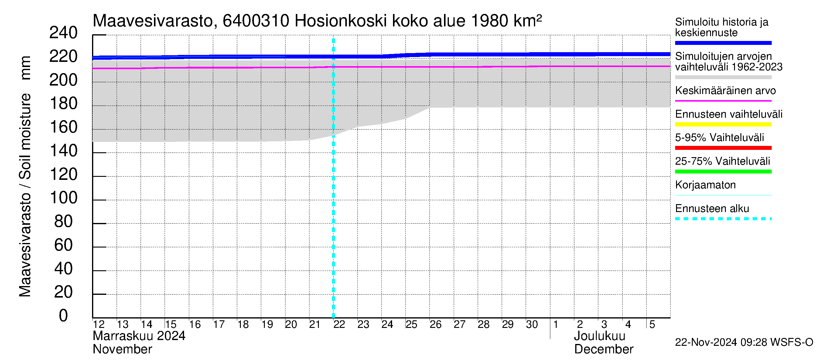 Simojoen vesistöalue - Hosionkoski: Maavesivarasto