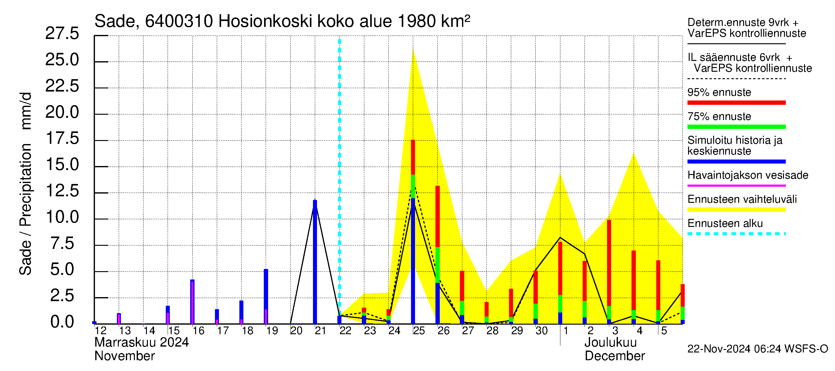 Simojoen vesistöalue - Hosionkoski: Sade