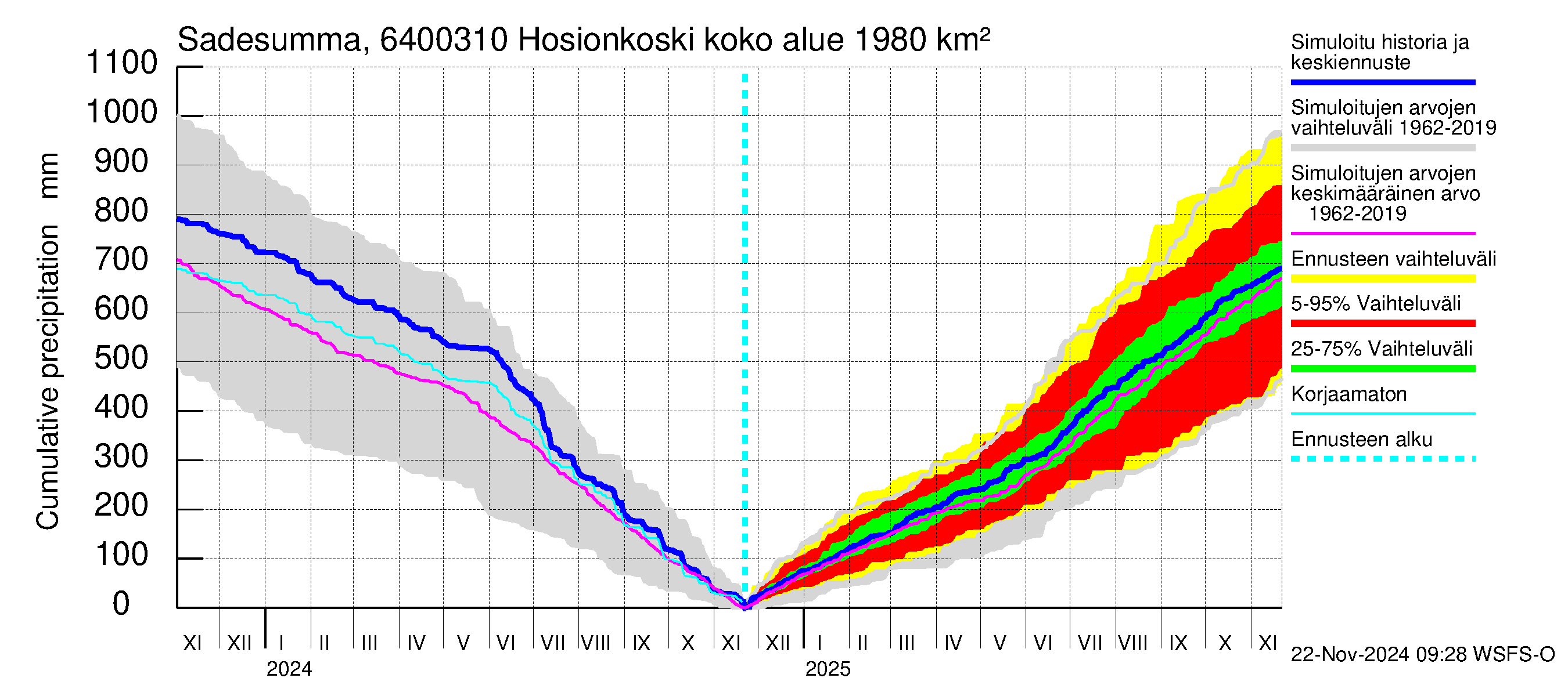 Simojoen vesistöalue - Hosionkoski: Sade - summa