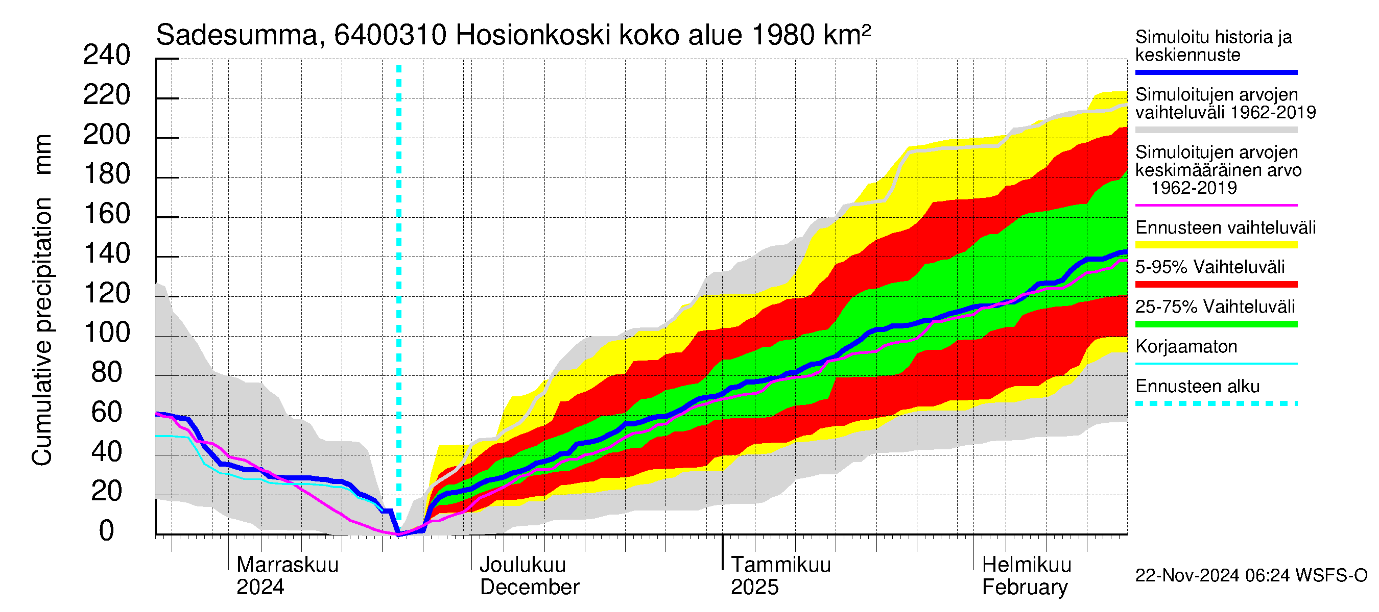 Simojoen vesistöalue - Hosionkoski: Sade - summa