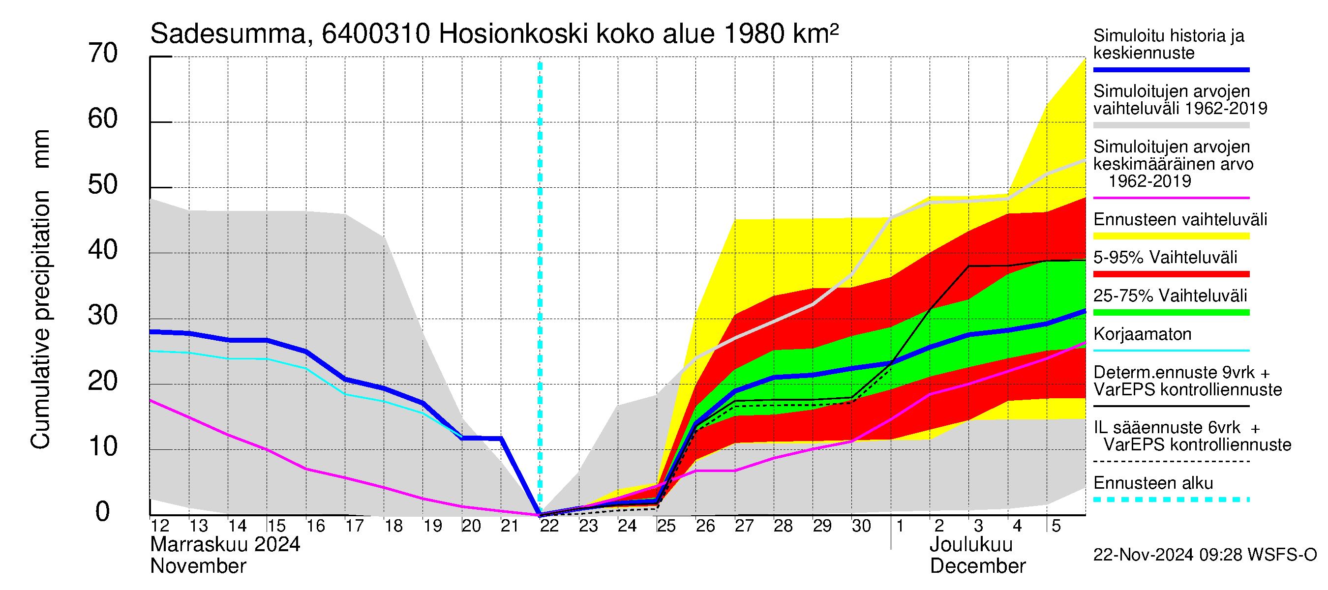 Simojoen vesistöalue - Hosionkoski: Sade - summa