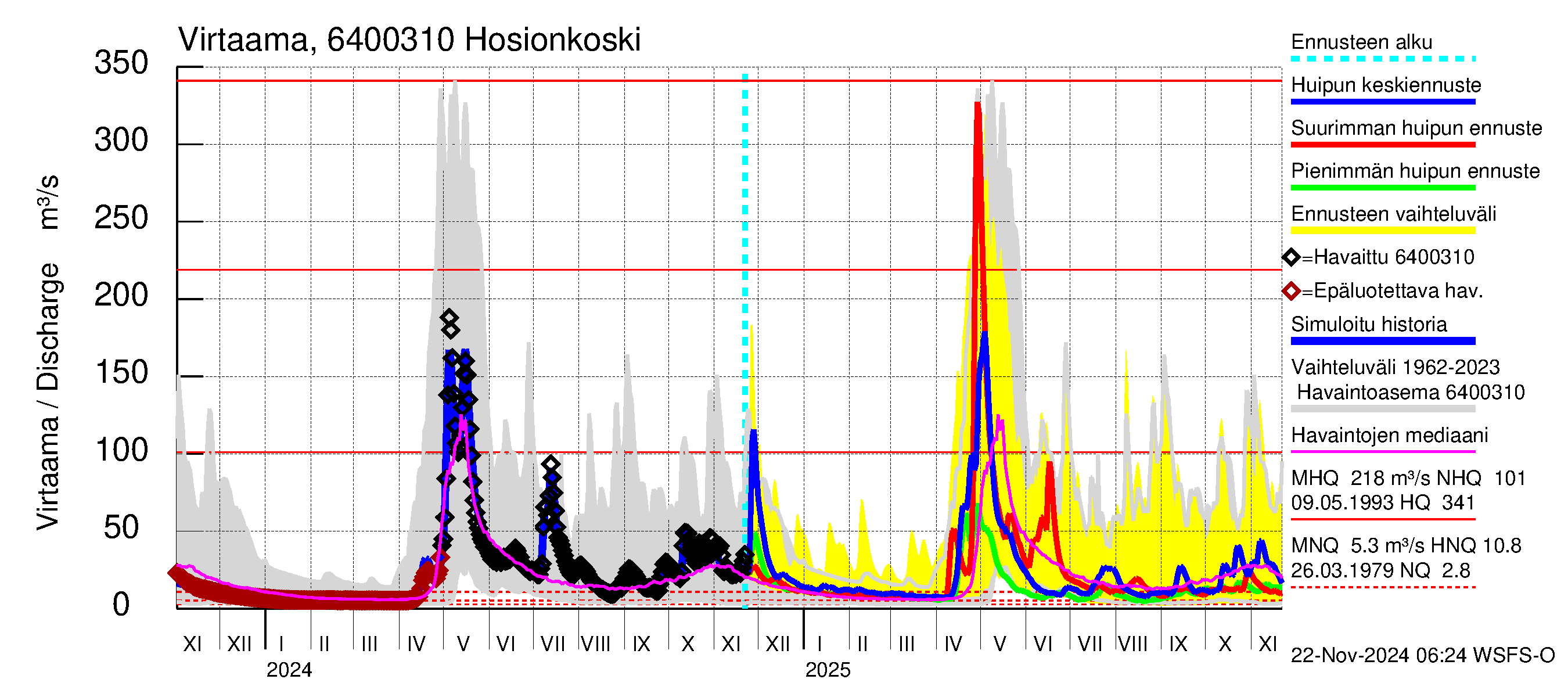 Simojoen vesistöalue - Hosionkoski: Virtaama / juoksutus - huippujen keski- ja ääriennusteet