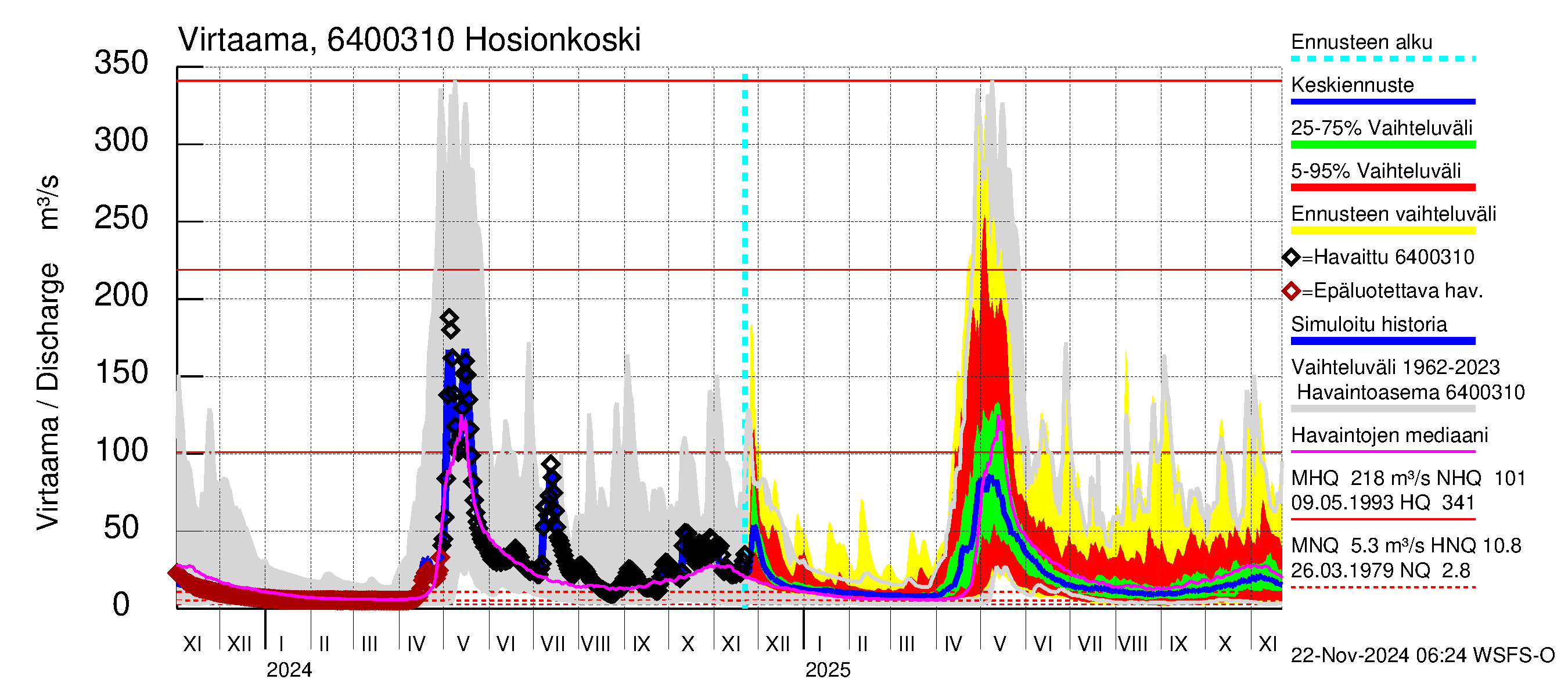 Simojoen vesistöalue - Hosionkoski: Virtaama / juoksutus - jakaumaennuste