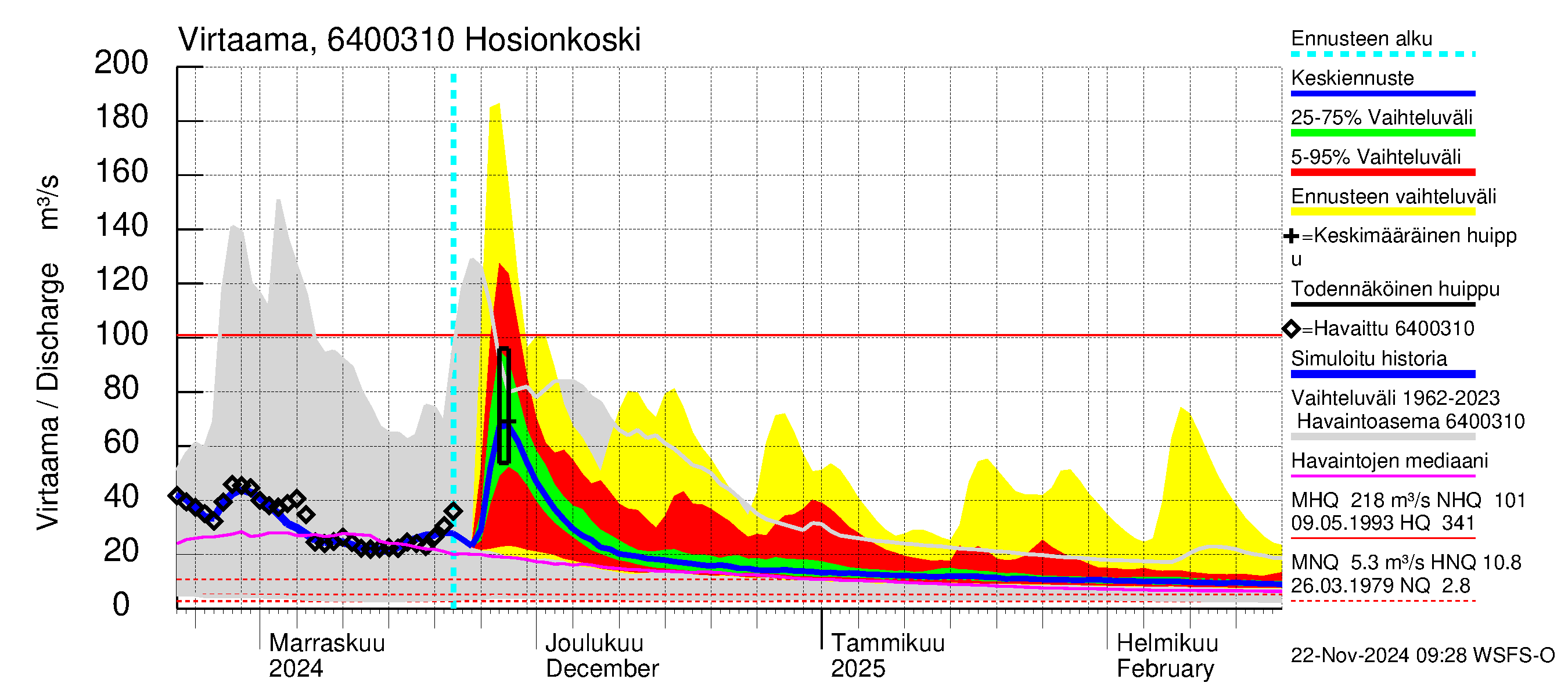 Simojoen vesistöalue - Hosionkoski: Virtaama / juoksutus - jakaumaennuste