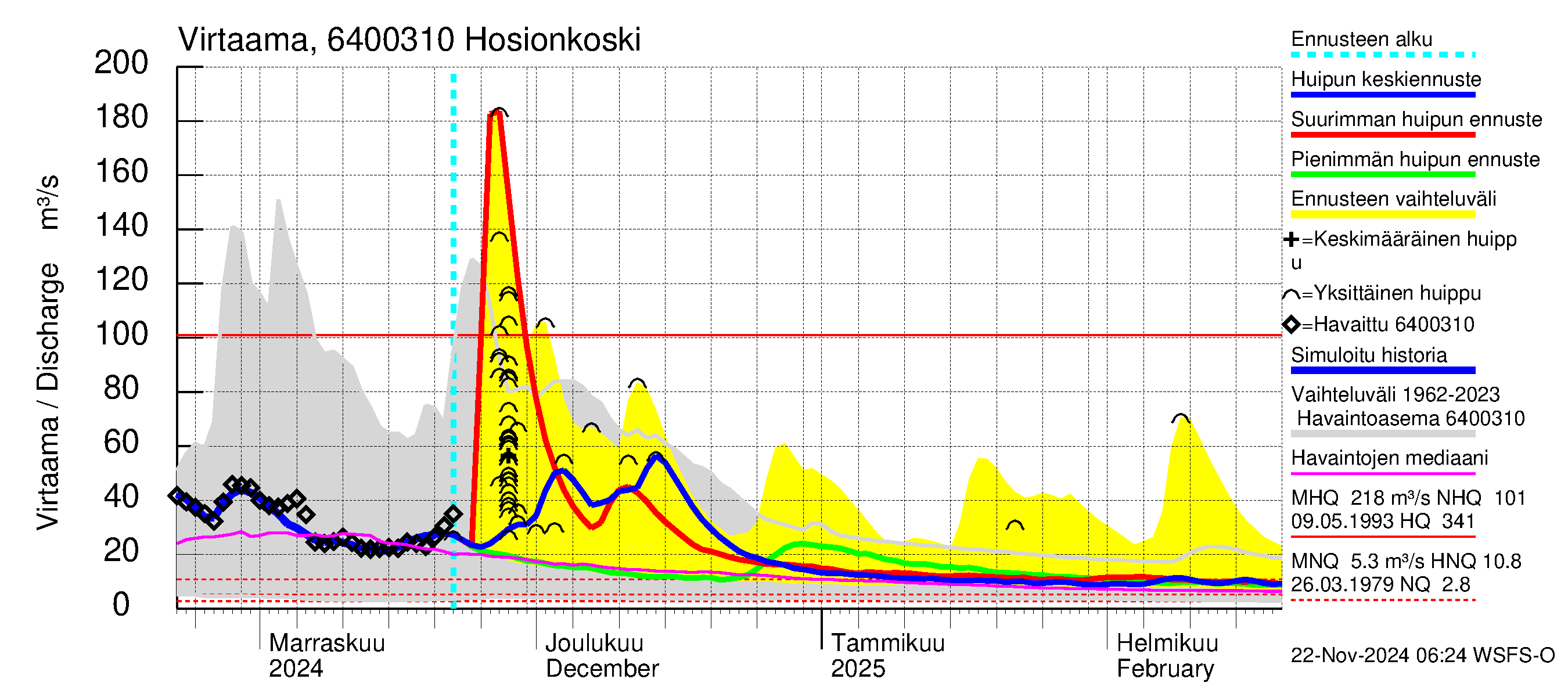 Simojoen vesistöalue - Hosionkoski: Virtaama / juoksutus - huippujen keski- ja ääriennusteet