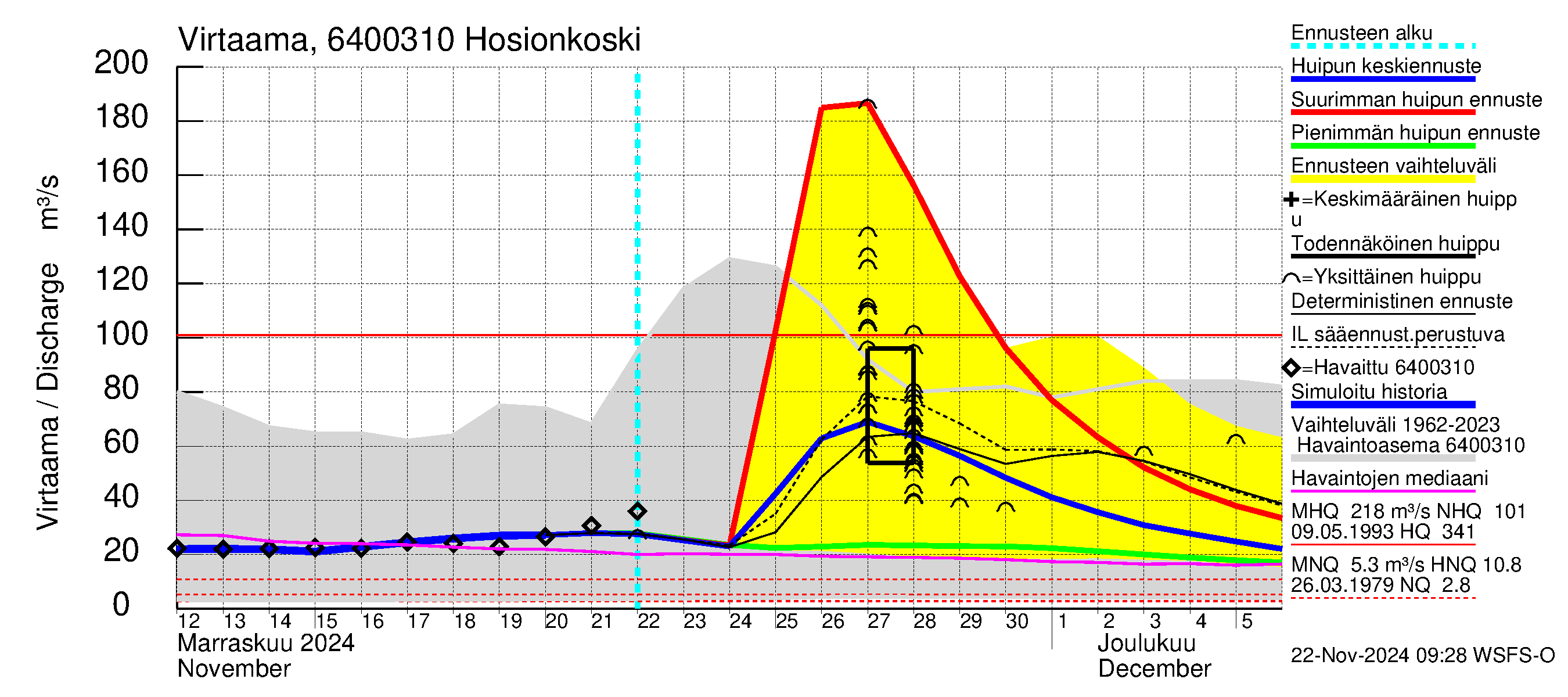 Simojoen vesistöalue - Hosionkoski: Virtaama / juoksutus - huippujen keski- ja ääriennusteet