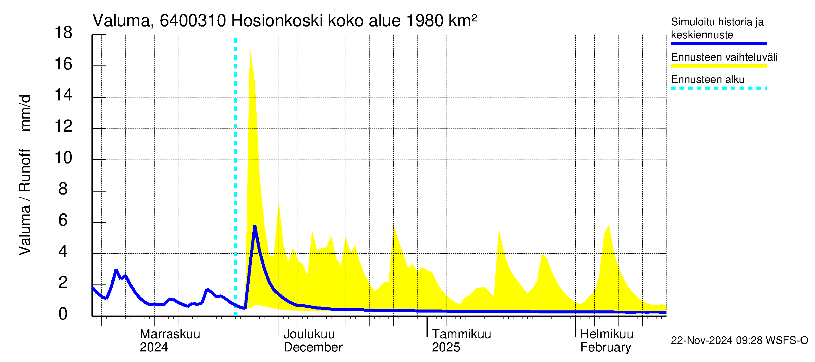 Simojoen vesistöalue - Hosionkoski: Valuma