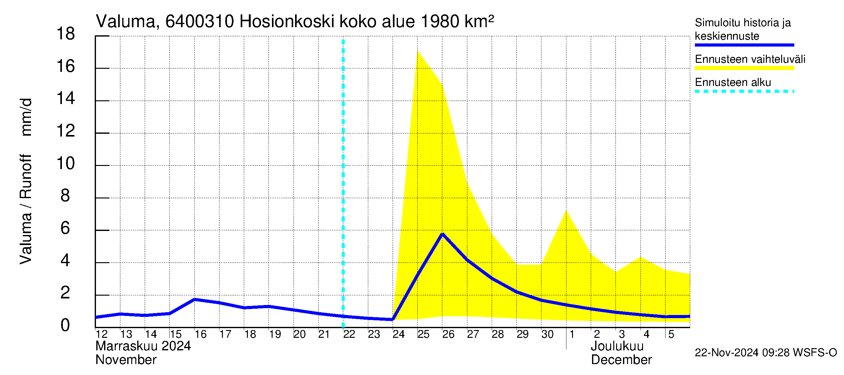 Simojoen vesistöalue - Hosionkoski: Valuma