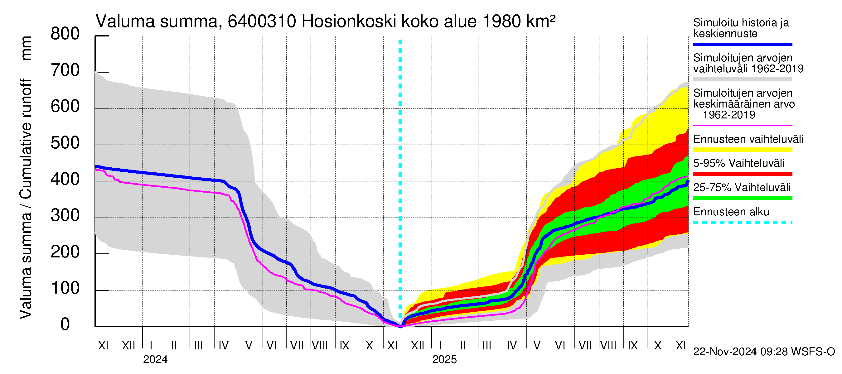 Simojoen vesistöalue - Hosionkoski: Valuma - summa