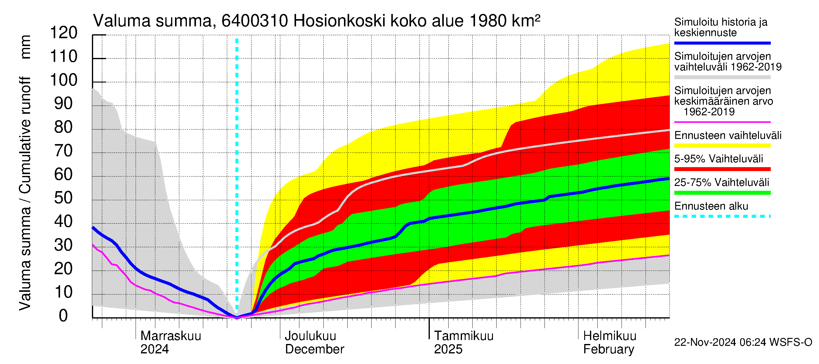 Simojoen vesistöalue - Hosionkoski: Valuma - summa