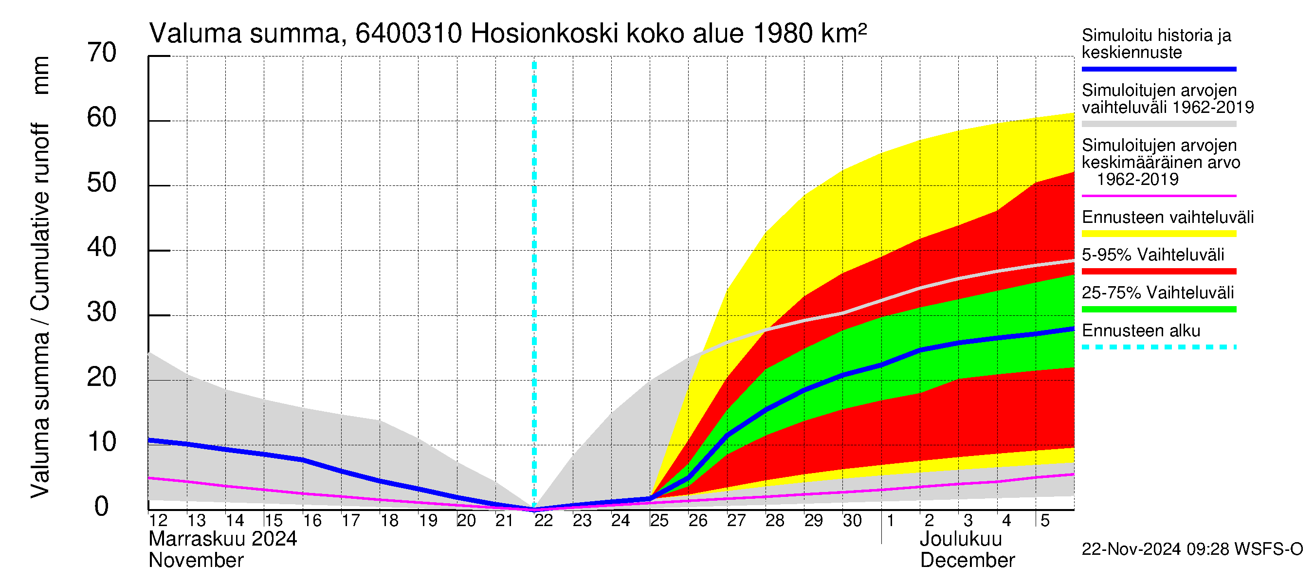 Simojoen vesistöalue - Hosionkoski: Valuma - summa