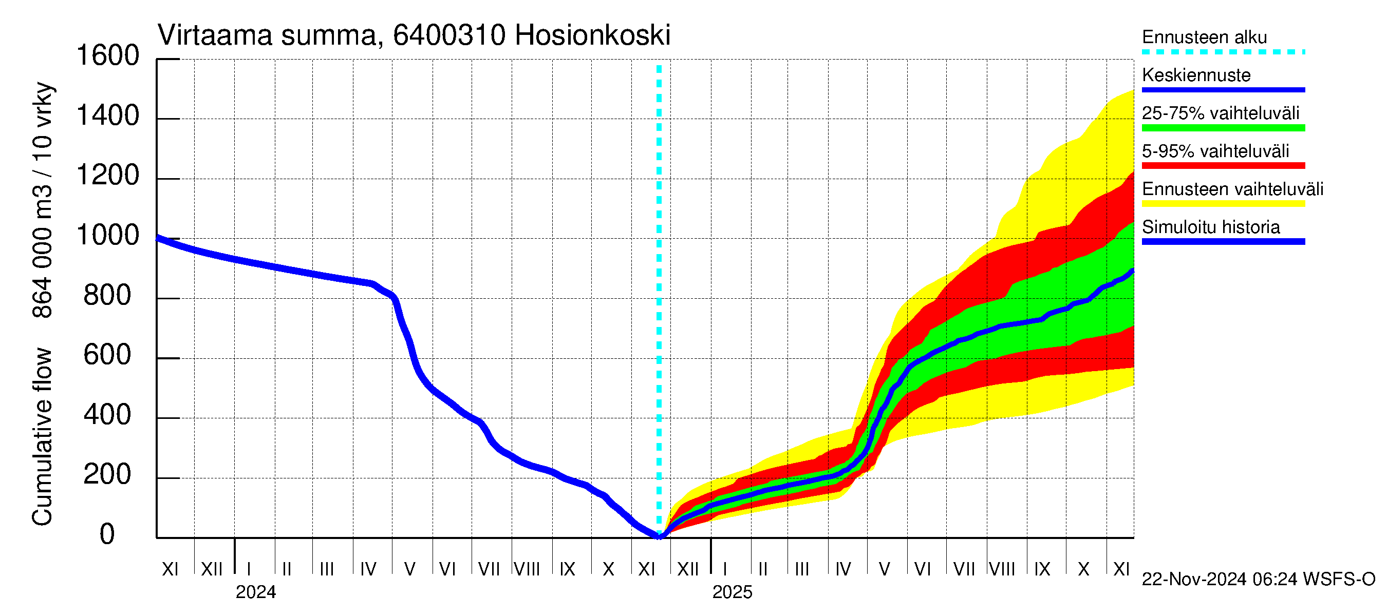 Simojoen vesistöalue - Hosionkoski: Virtaama / juoksutus - summa