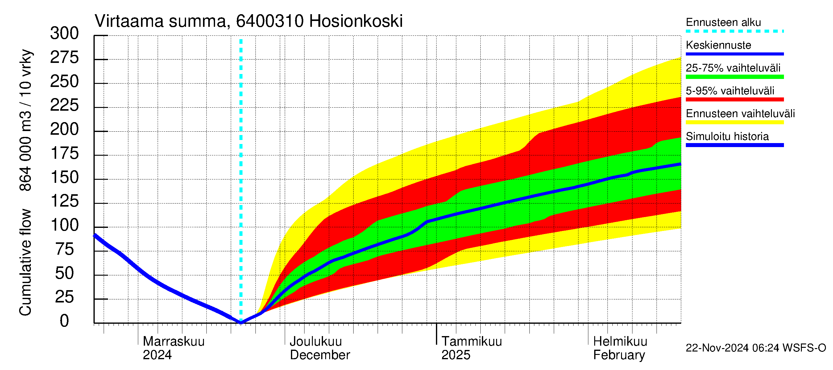 Simojoen vesistöalue - Hosionkoski: Virtaama / juoksutus - summa