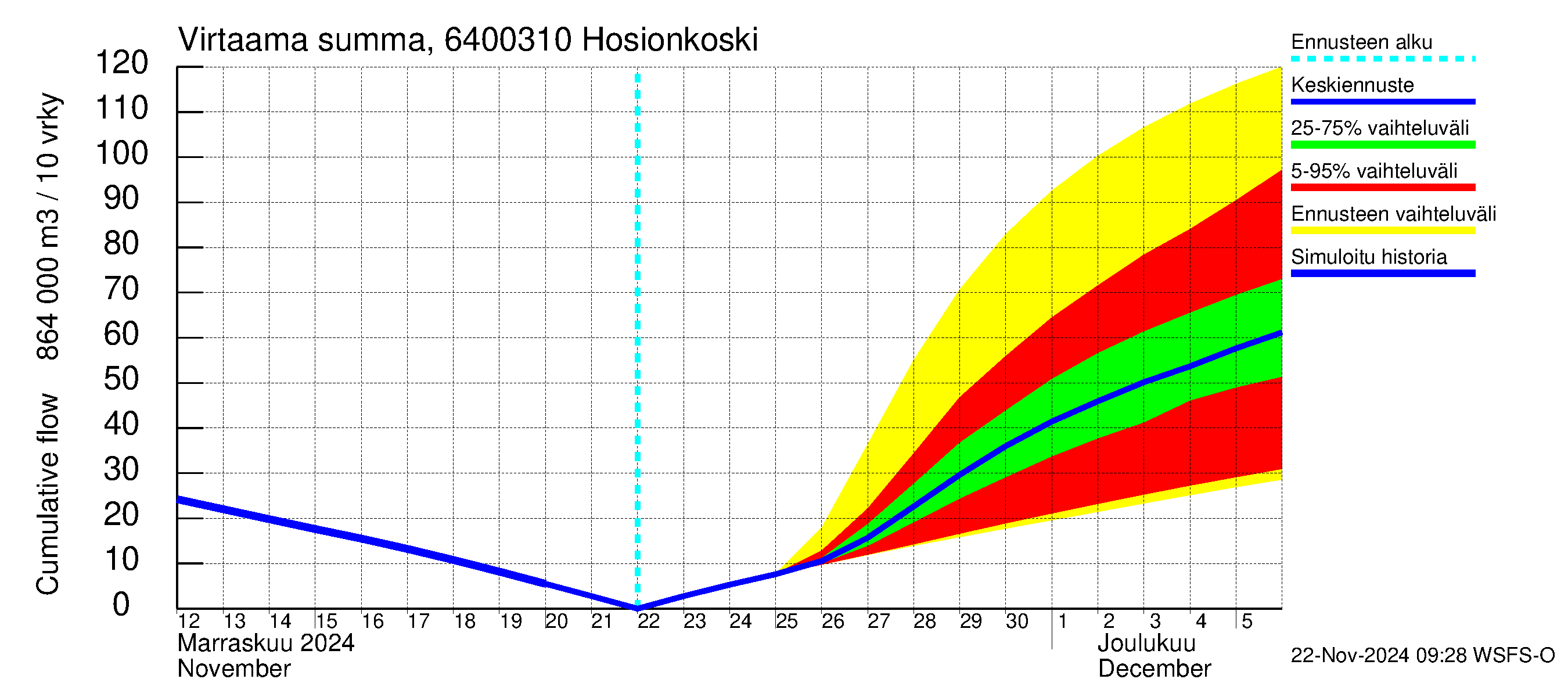 Simojoen vesistöalue - Hosionkoski: Virtaama / juoksutus - summa