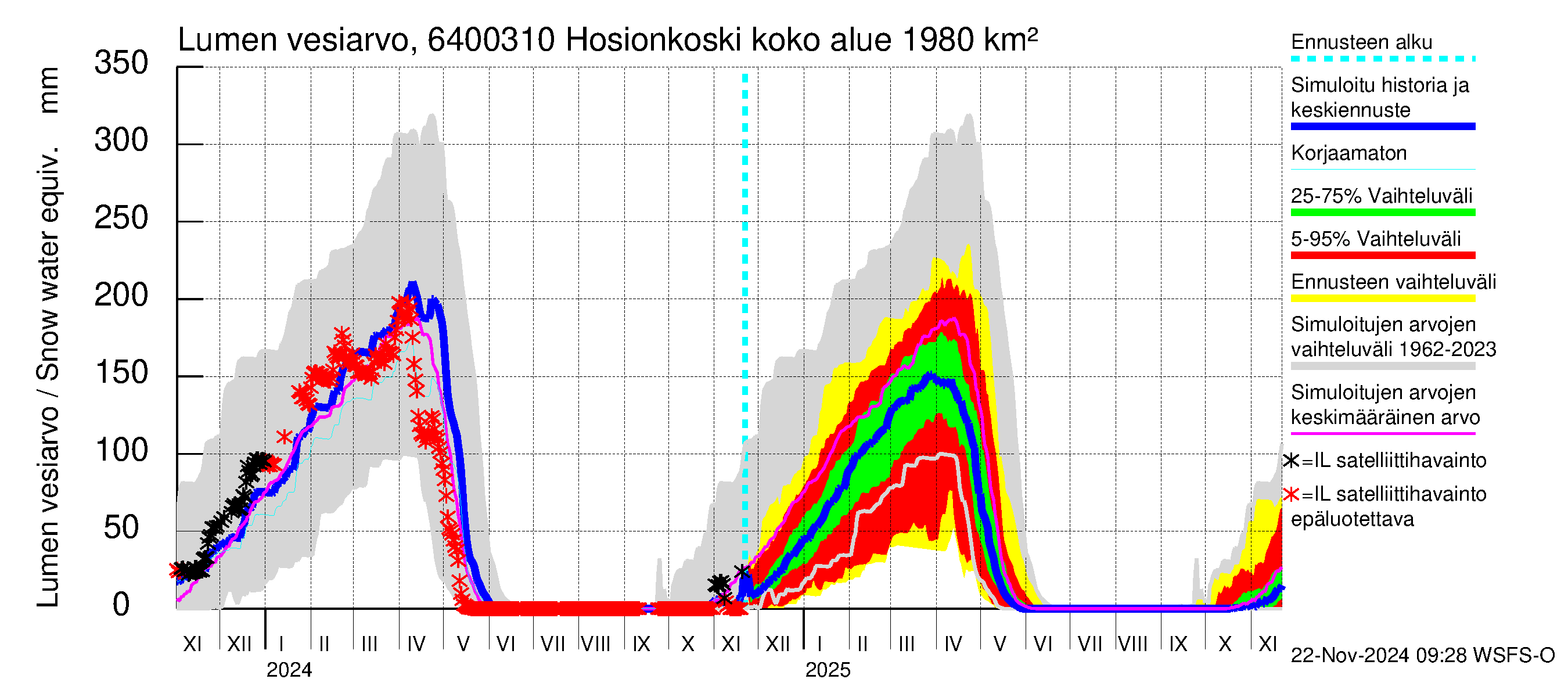 Simojoen vesistöalue - Hosionkoski: Lumen vesiarvo