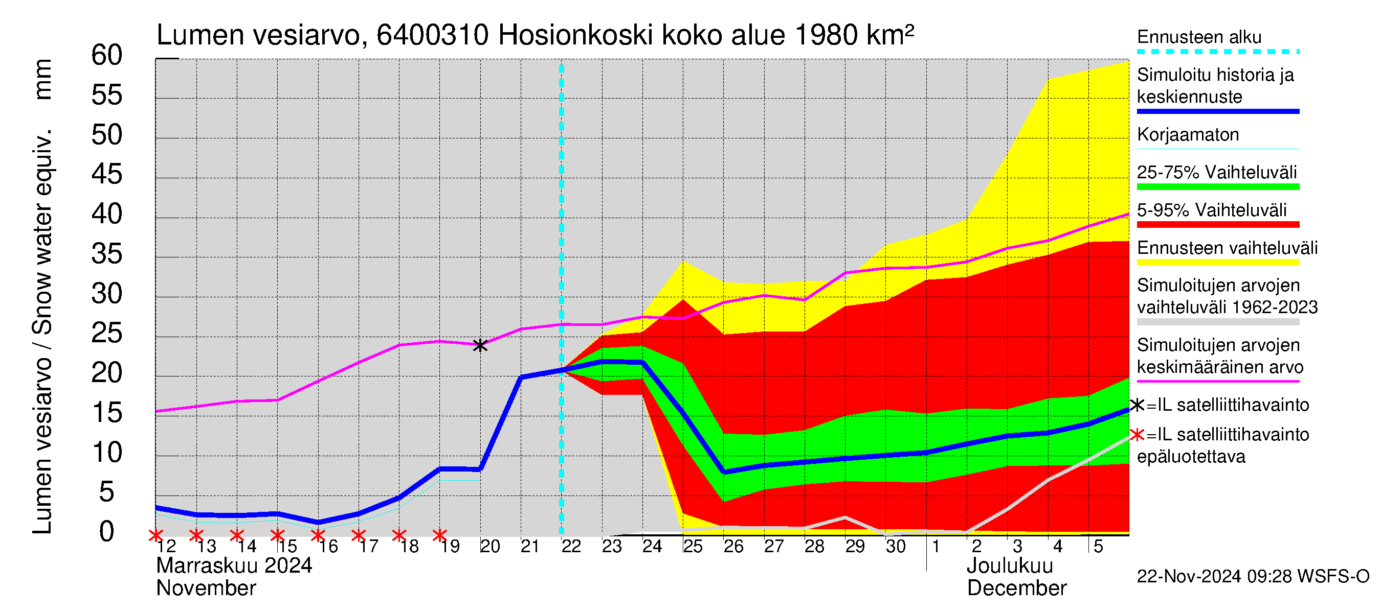 Simojoen vesistöalue - Hosionkoski: Lumen vesiarvo