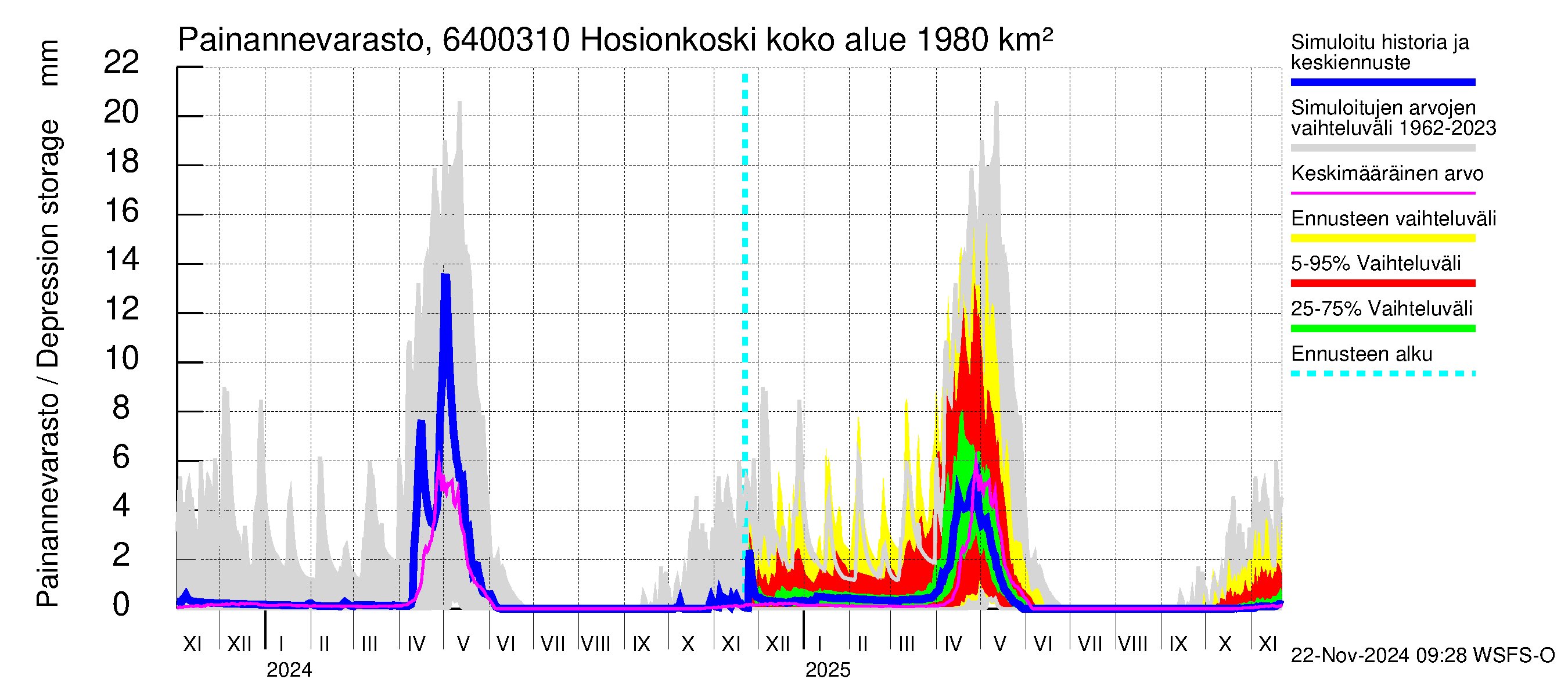 Simojoen vesistöalue - Hosionkoski: Painannevarasto