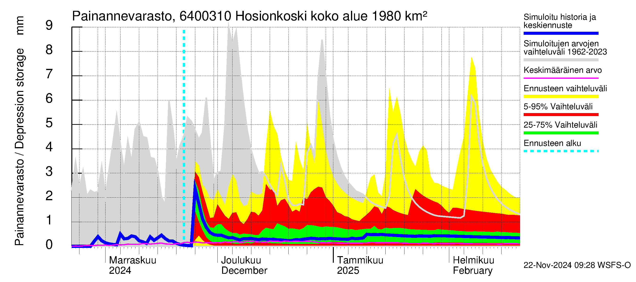 Simojoen vesistöalue - Hosionkoski: Painannevarasto