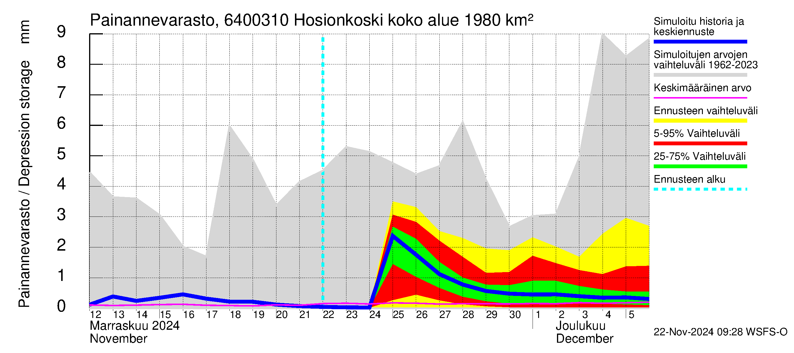 Simojoen vesistöalue - Hosionkoski: Painannevarasto