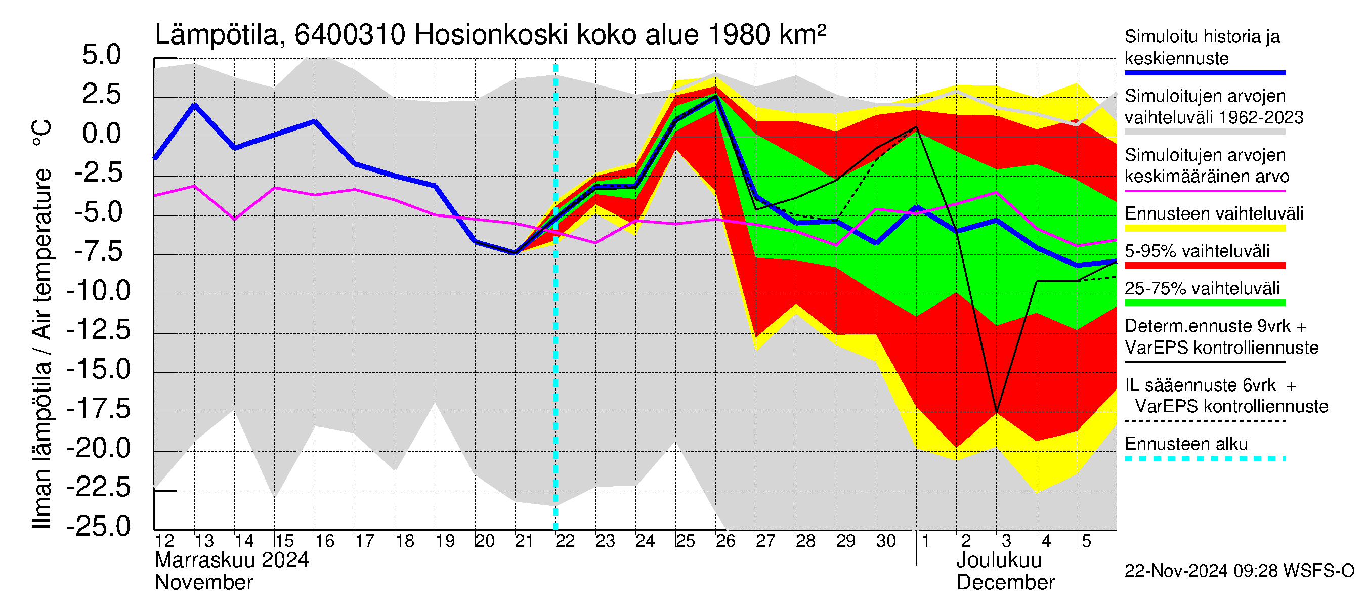 Simojoen vesistöalue - Hosionkoski: Ilman lämpötila