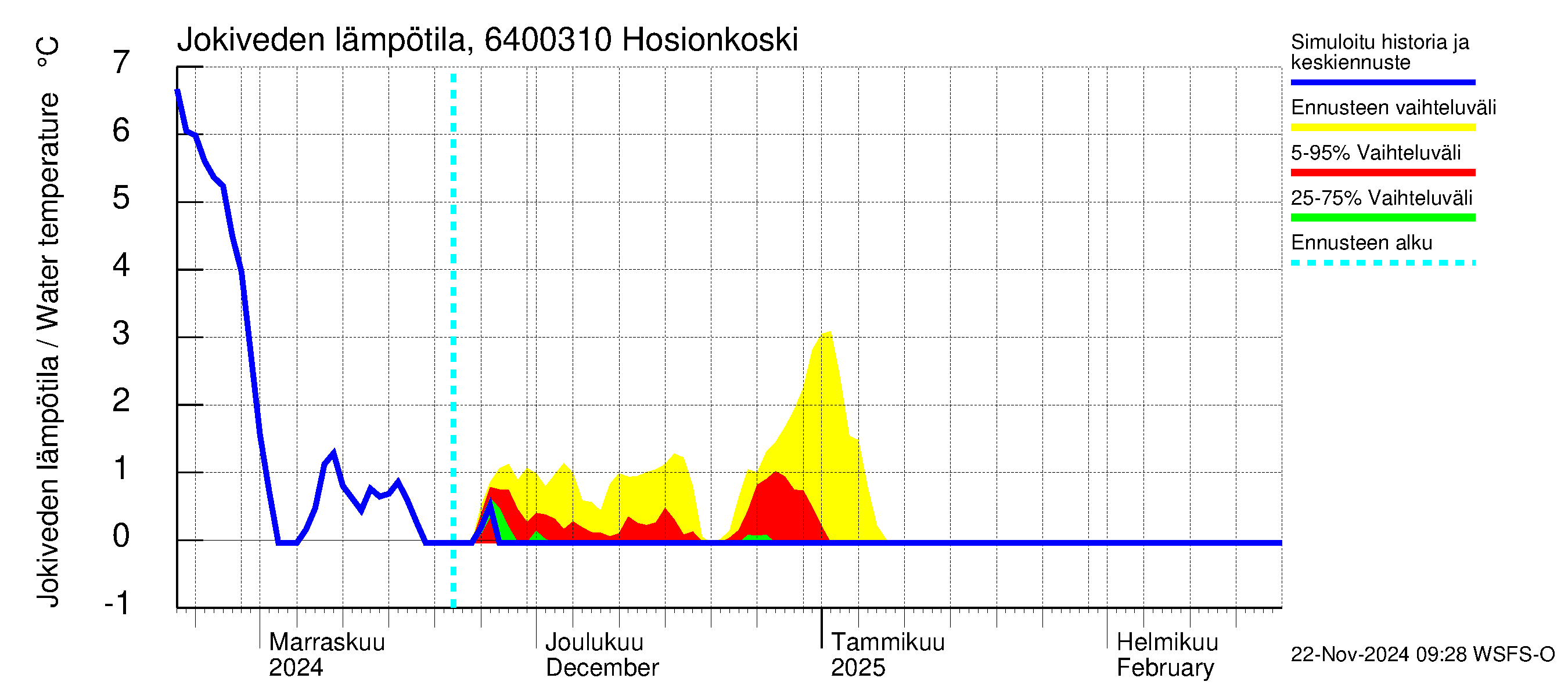 Simojoen vesistöalue - Hosionkoski: Jokiveden lämpötila