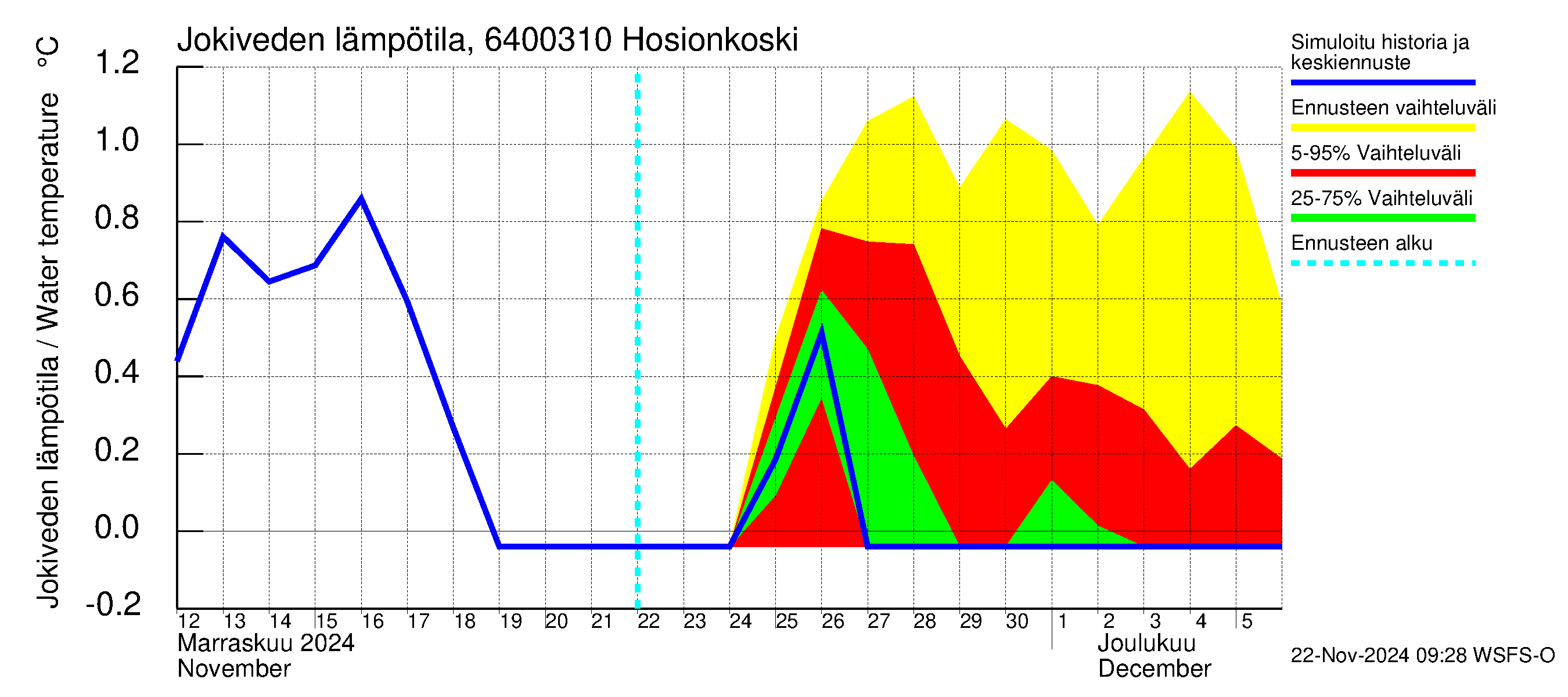 Simojoen vesistöalue - Hosionkoski: Jokiveden lämpötila