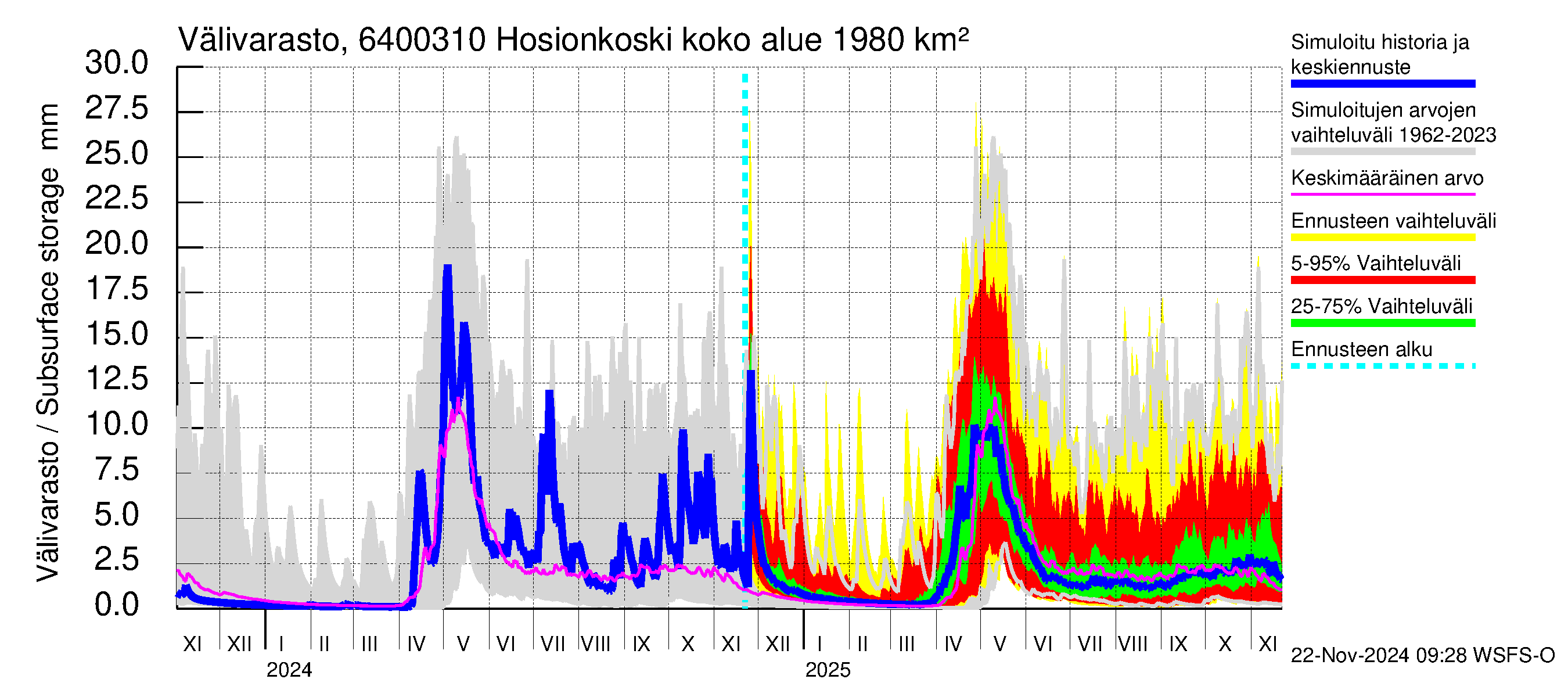 Simojoen vesistöalue - Hosionkoski: Välivarasto