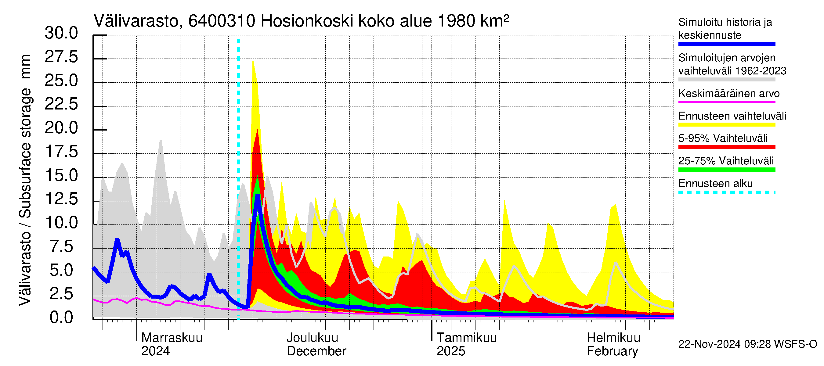 Simojoen vesistöalue - Hosionkoski: Välivarasto