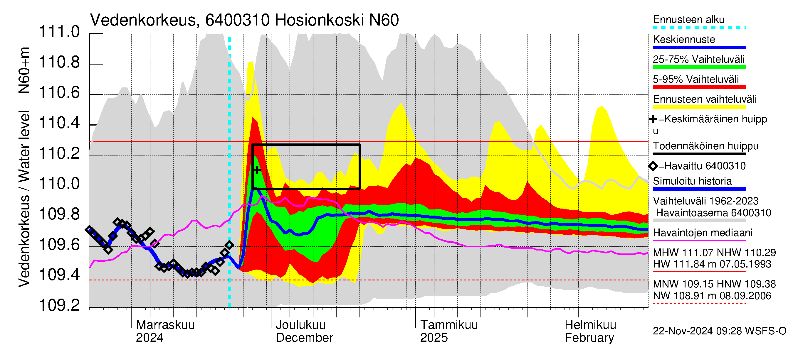 Simojoen vesistöalue - Hosionkoski: Vedenkorkeus - jakaumaennuste