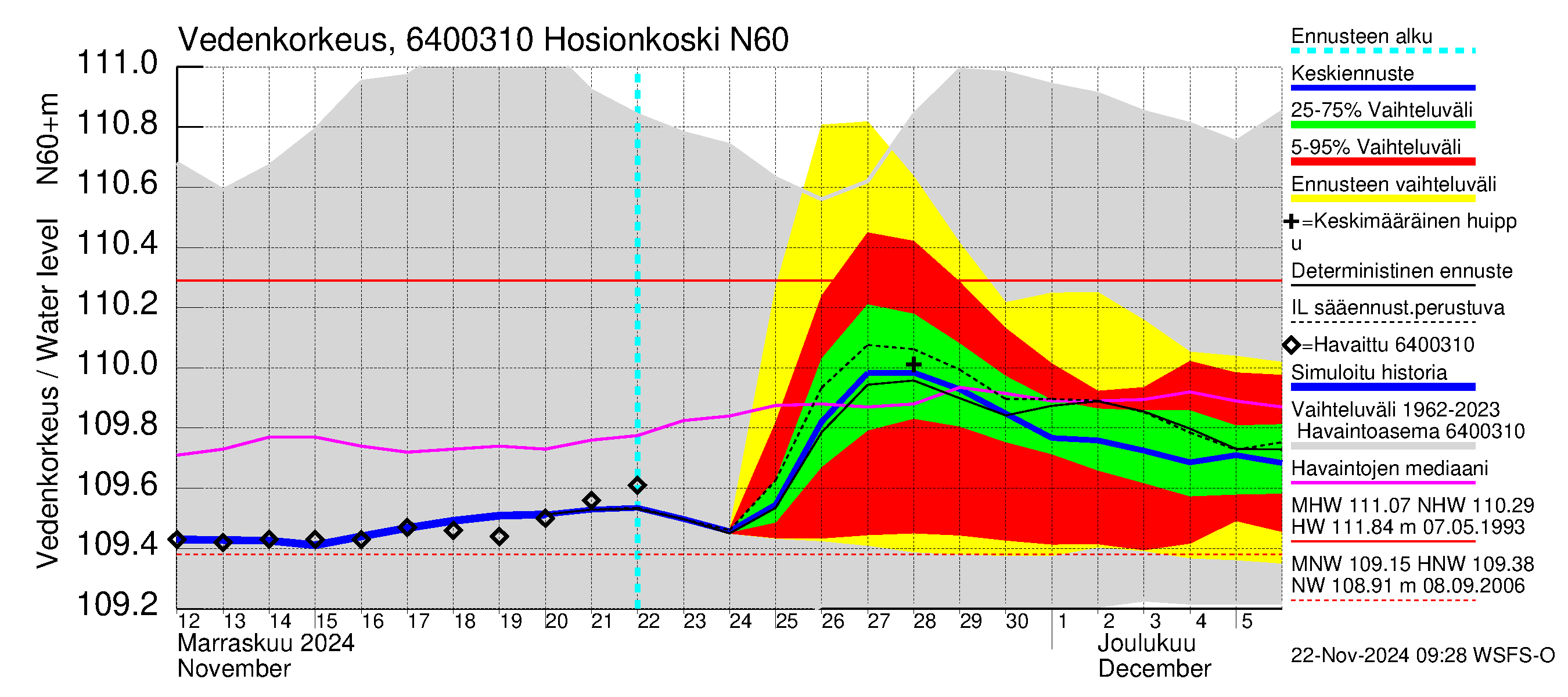 Simojoen vesistöalue - Hosionkoski: Vedenkorkeus - jakaumaennuste