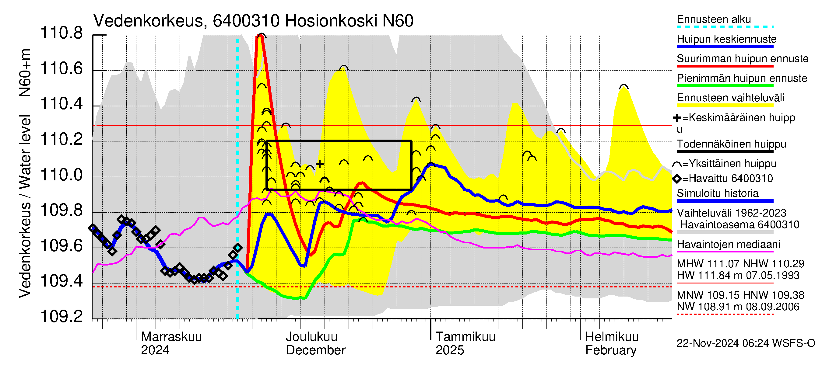 Simojoen vesistöalue - Hosionkoski: Vedenkorkeus - huippujen keski- ja ääriennusteet