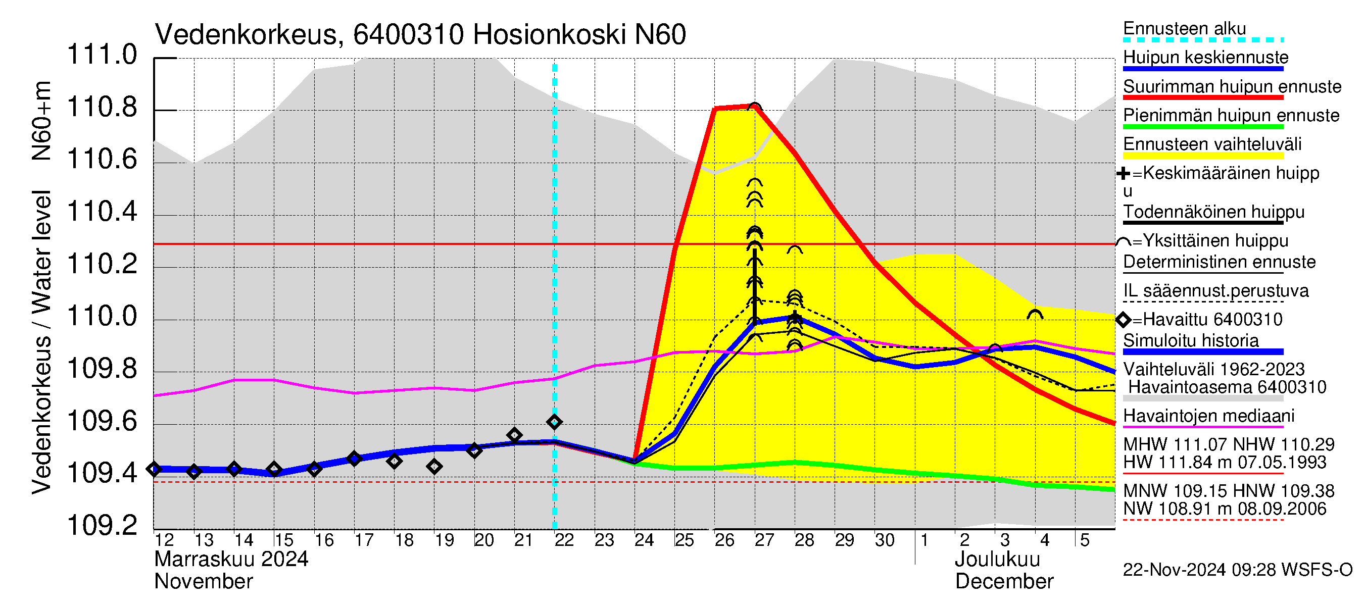 Simojoen vesistöalue - Hosionkoski: Vedenkorkeus - huippujen keski- ja ääriennusteet