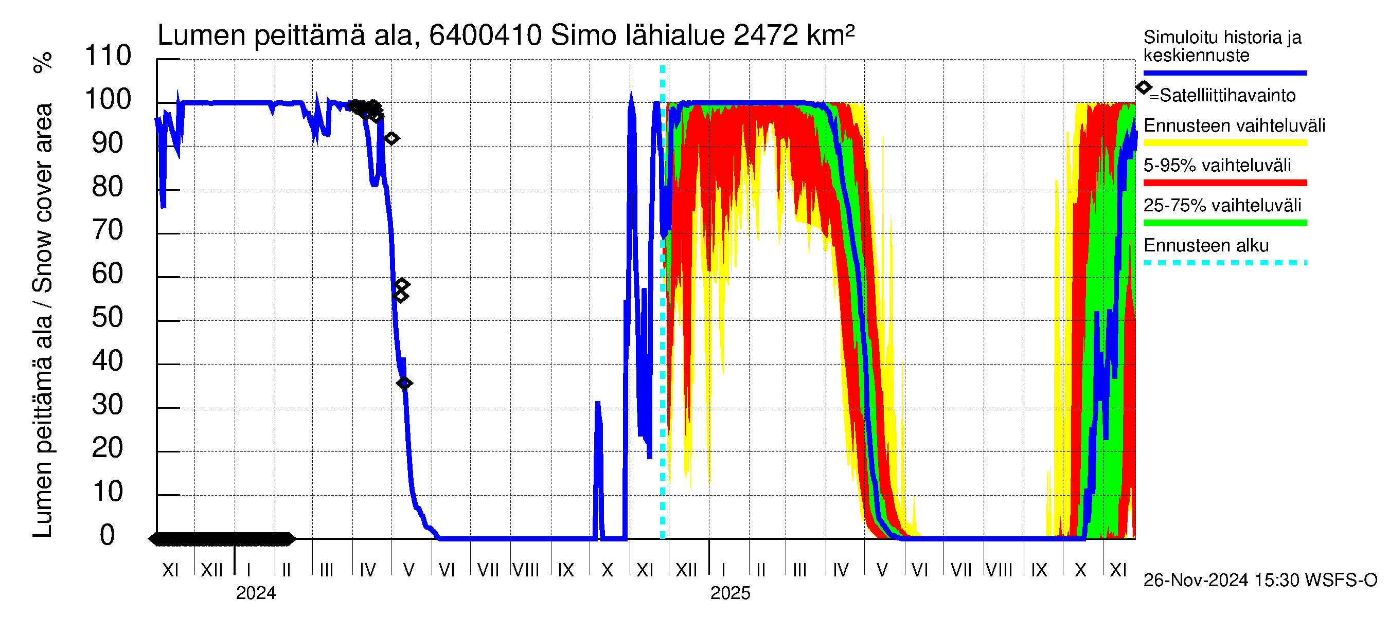 Simojoen vesistöalue - Simo: Lumen peittämä ala