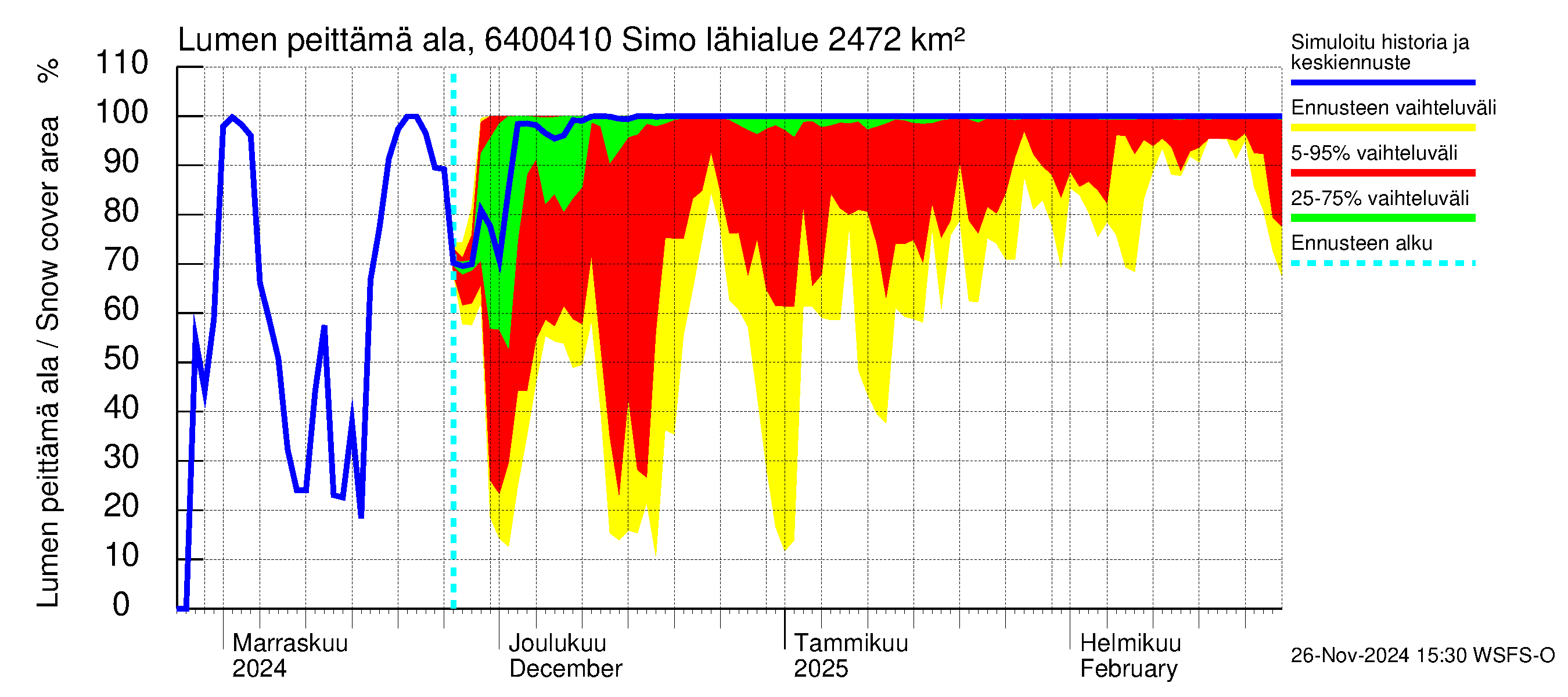 Simojoen vesistöalue - Simo: Lumen peittämä ala