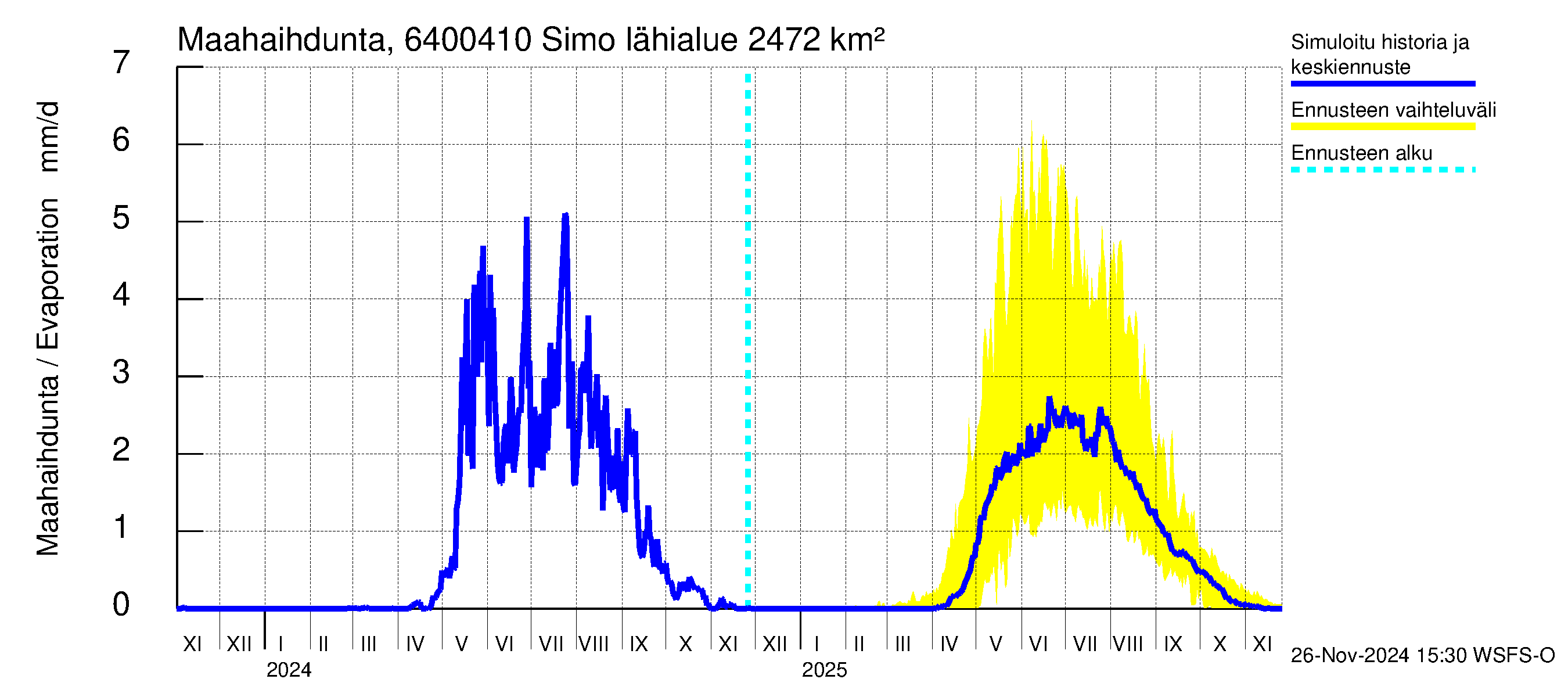 Simojoen vesistöalue - Simo: Haihdunta maa-alueelta