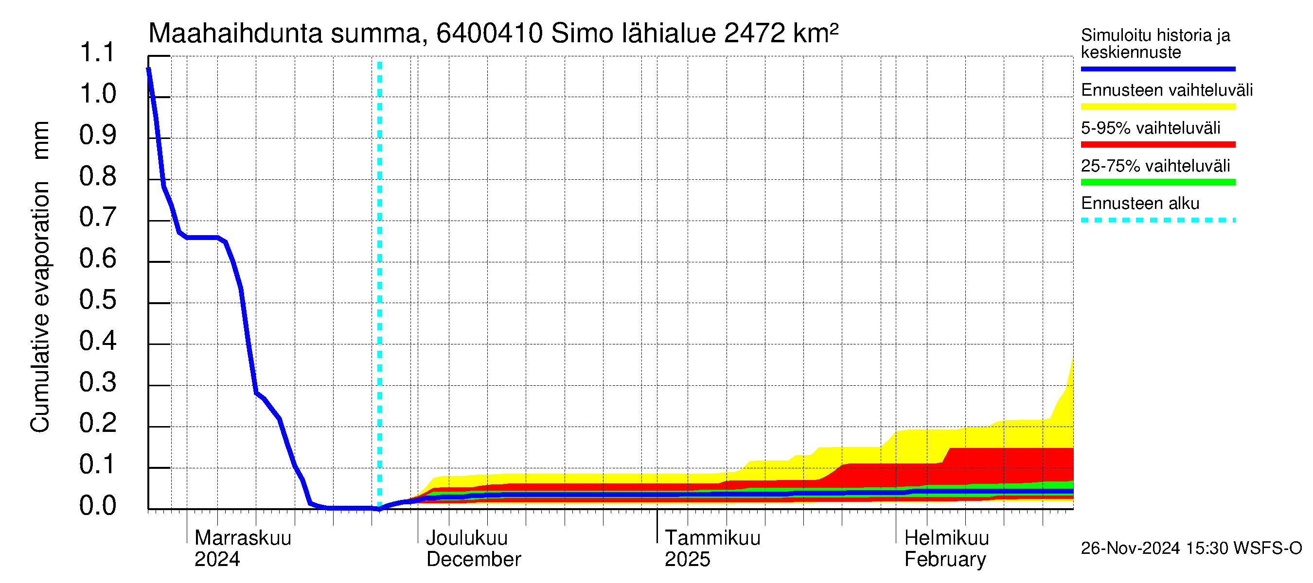 Simojoen vesistöalue - Simo: Haihdunta maa-alueelta - summa