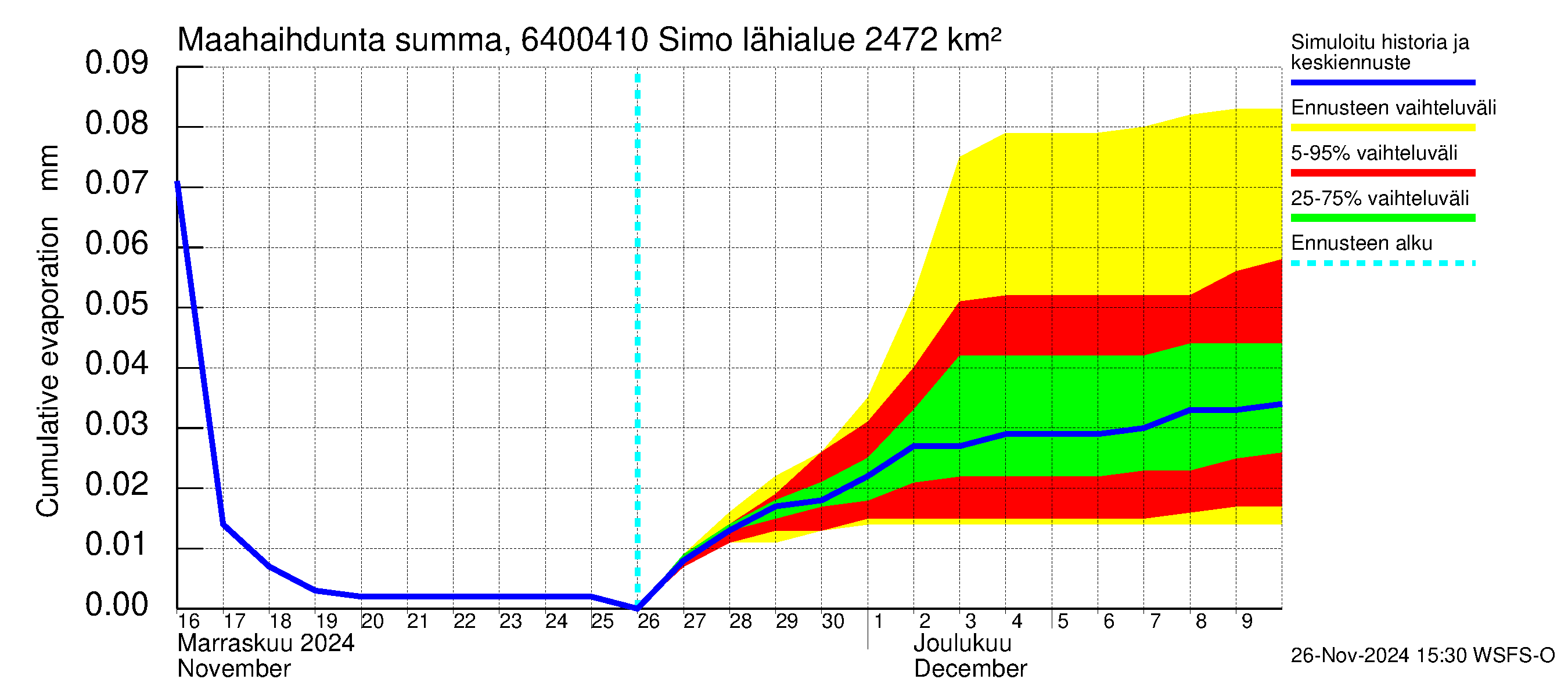 Simojoen vesistöalue - Simo: Haihdunta maa-alueelta - summa