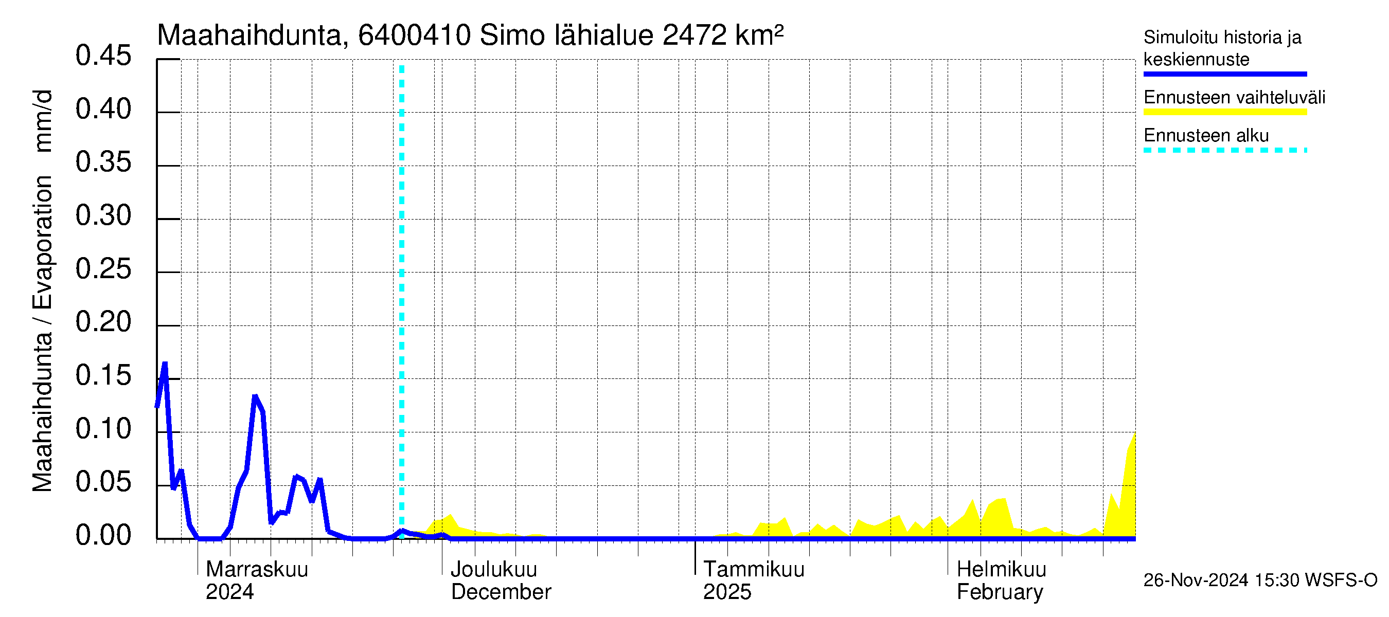 Simojoen vesistöalue - Simo: Haihdunta maa-alueelta