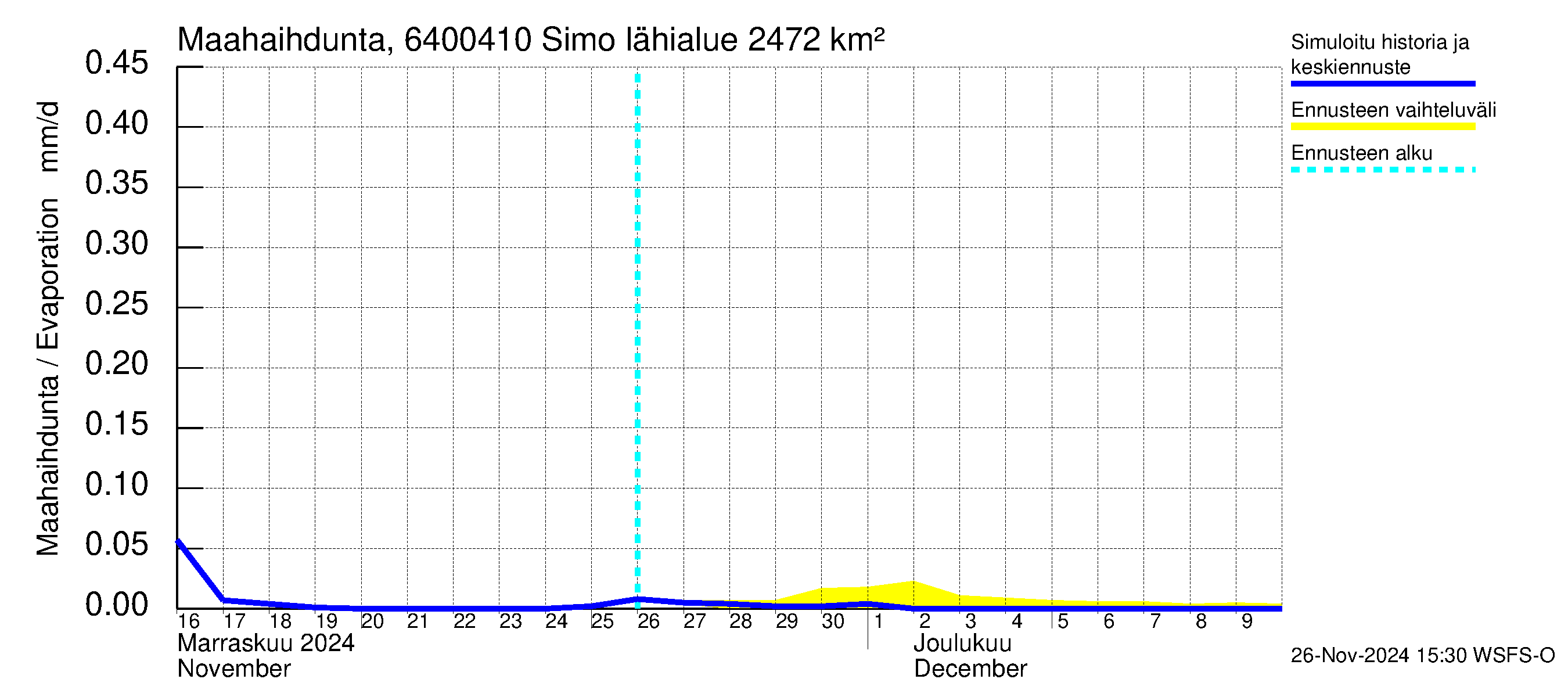 Simojoen vesistöalue - Simo: Haihdunta maa-alueelta