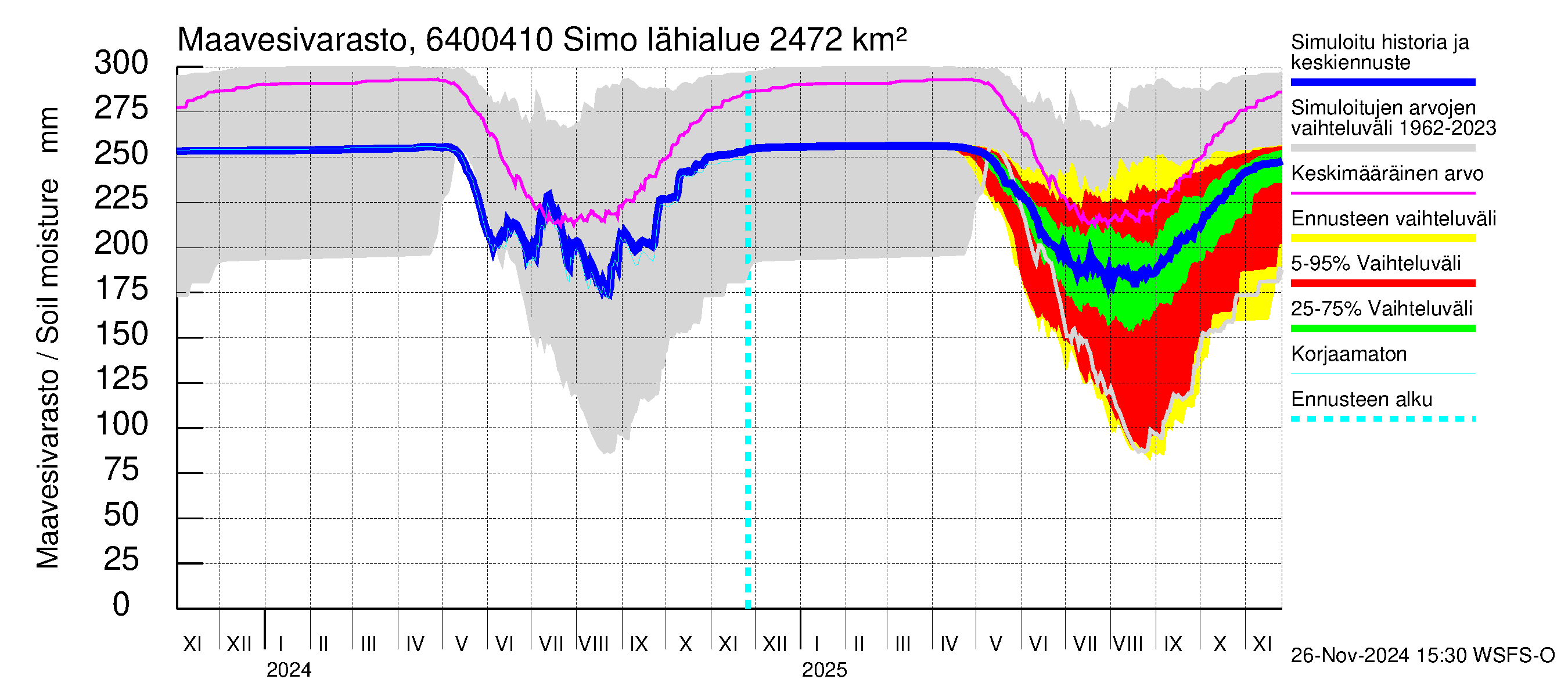 Simojoen vesistöalue - Simo: Maavesivarasto